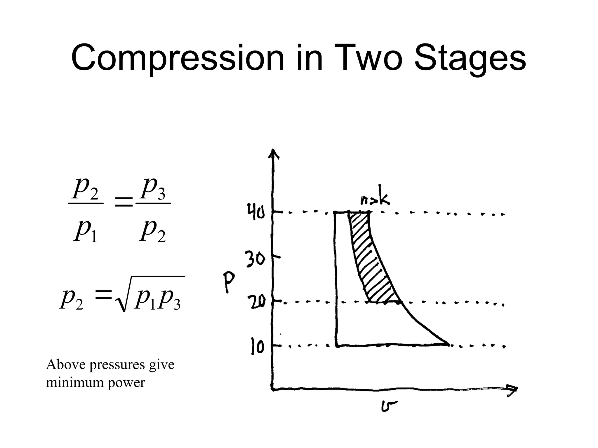 Compression in Two Stages
2
3
1
2
p
p
p
p

3
1
2 p
p
p 
Above pressures give
minimum power
 