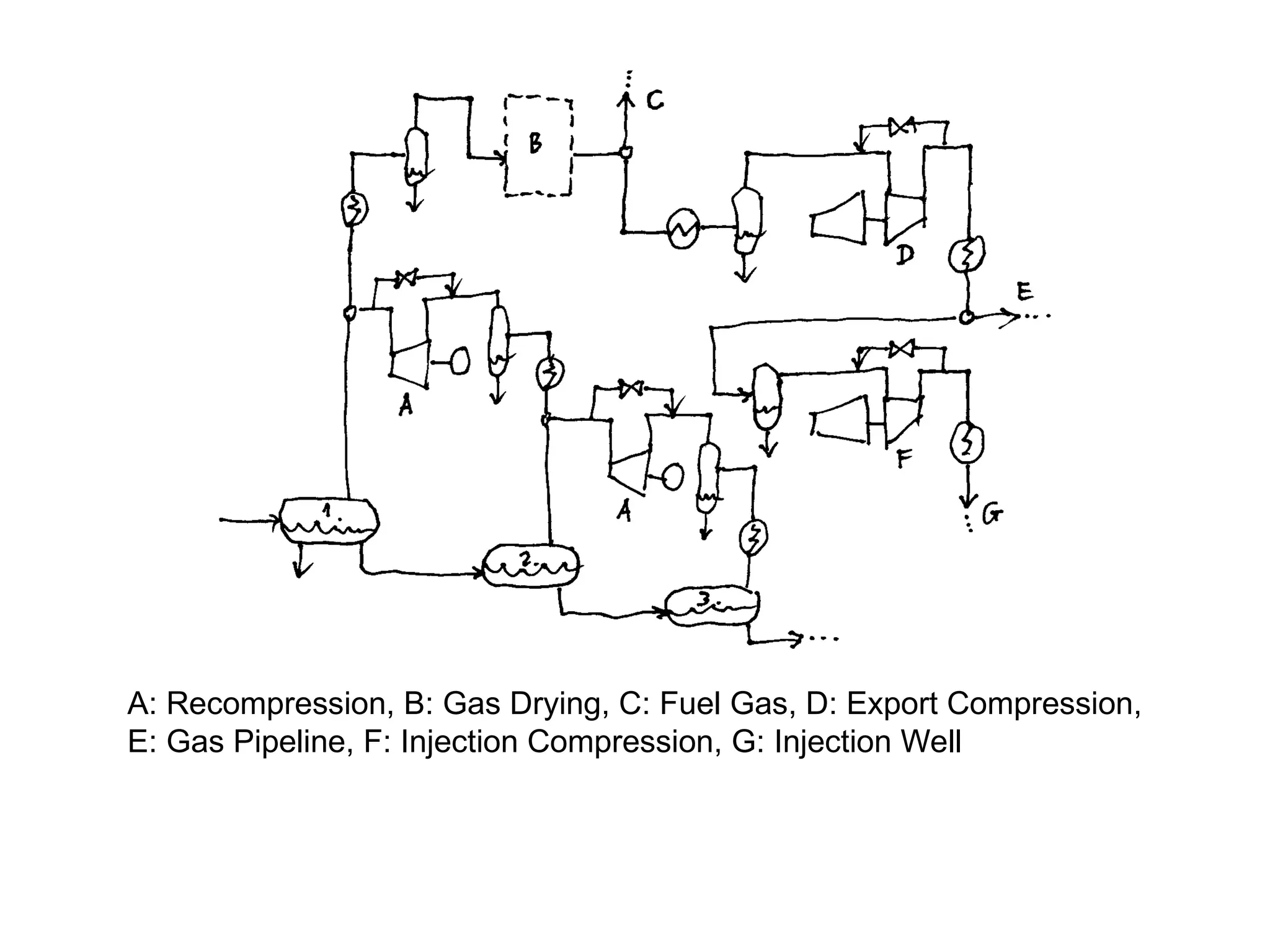 A: Recompression, B: Gas Drying, C: Fuel Gas, D: Export Compression,
E: Gas Pipeline, F: Injection Compression, G: Injection Well
 
