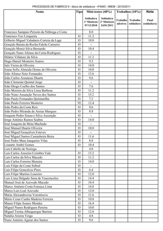 PROCESSOS DE FABRICO II - bloco de soldadura - 4ºANO - MIEM - 2010/2011
                      Nome                        Tipo    Mini-testes (40%)      Trabalhos (10%)         Nota

                                                          Soldadura Soldadura
                                                                                   Trabalho Trabalho      Final
                                                         1º Miniteste 2º Miniteste
                                                                                   adesivos soldadura (soldadura)
                                                          07/12/2010 24/01/2011

Francisco Sampaio Peixoto da Nóbrega e Costa                 8.0
Francisco Vaz Cerqueira                            O        11.2
Gilberto Miguel Valadares Correia da Lage          O        10.8
Gonçalo Barata da Rocha Falcão Carneiro            O          -
Gonçalo Moniz Silva Bernardo                       O        10.4
Gonçalo Nuno Afonso da Costa Rodrigues             O          -
Hilário Villatore da Silva                         O        11.2
Hugo Daniel Monteiro Soares                        O         9.2
Inês Vieira de Oliveira                            O        14.0
Joana Sofia Almeida Donas de Oliveira              O        10.0
João Afonso Neto Fernandes                         O        13.6
João Carlos Assuncao Duarte                        O         9.6
João Clemente Quintal Jorge                        O          -
João Diogo Coelho dos Santos                       O         7.6
João Moreira da Silva Lima Barbosa                 O        11.2
João Nuno Assunção Neves dos Santos                O        15.2
João Paulo Fernandes Quintanilha                   O         7.2
João Paulo Ferreira Monteiro                       TE       12.4
João Pedro da Costa Reis                           O         9.6
João Pedro Miranda de Areias Marques               O         8.8
Joaquim Pedro Sousa e Silva Ascenção               O          -
Jorge António Ramos Seabra                         O        14.0
José Joaquim da Mota Machado                       O          -
José Manuel Duarte Oliveira                        O        10.0
José Miguel Gonçalves Esteves                      O          -
José Miguel Santos Castanheira Beira               O        11.6
José Pedro Maia Junqueiro Vilas                    O         8.8
Lisuarte André Gomes                               O        10.4
Luis Cabello de Noriega                                      4.8
Luís Carlos Amorim Coimbra Vale                     O       13.2
Luis Carlos da Silva Macedo                         O       11.2
Luís Carlos Ferreira Moreira                        O       14.0
Luis Filipe da Costa Sobral                         O         -
Luis Filipe Goncalves Pires                         O        6.4
Luis Filipe Martins Loureiro                        O       12.0
Luis Lima Delgado Sena de Vasconcelos               O       14.4
Manuel José de Azevedo Macedo                       O       10.4
Marco António Costa Fonseca Lima                    O       14.8
Marco Luis Leal Azevedo                             O       12.0
Maria Alexandrovna Vorontsova                       O       11.6
Mário Cesar Cunha Madeira Ferreira                  O       10.8
Mauro Filipe Soares Mendes                          O       16.4
Miguel Nunes Rodrigues Pereira                      O       10.0
Miguel Troina Albuquerque Barreto                   O       12.8
Natália Arieira Veiga                               O        4.8
Nuno António Aguiar dos Santos                      O        9.6
 