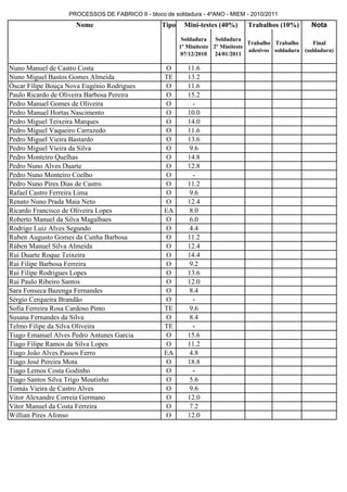 PROCESSOS DE FABRICO II - bloco de soldadura - 4ºANO - MIEM - 2010/2011
                     Nome                         Tipo    Mini-testes (40%)      Trabalhos (10%)         Nota

                                                          Soldadura Soldadura
                                                                                   Trabalho Trabalho      Final
                                                         1º Miniteste 2º Miniteste
                                                                                   adesivos soldadura (soldadura)
                                                          07/12/2010 24/01/2011

Nuno Manuel de Castro Costa                        O        11.6
Nuno Miguel Bastos Gomes Almeida                   TE       13.2
Óscar Filipe Bouça Nova Eugénio Rodrigues          O        11.6
Paulo Ricardo de Oliveira Barbosa Pereira          O        15.2
Pedro Manuel Gomes de Oliveira                     O          -
Pedro Manuel Hortas Nascimento                     O        10.0
Pedro Miguel Teixeira Marques                      O        14.0
Pedro Miguel Vaqueiro Carrazedo                    O        11.6
Pedro Miguel Vieira Bastardo                       O        13.6
Pedro Miguel Vieira da Silva                       O         9.6
Pedro Monteiro Quelhas                             O        14.8
Pedro Nuno Alves Duarte                            O        12.8
Pedro Nuno Monteiro Coelho                         O          -
Pedro Nuno Pires Dias de Castro                    O        11.2
Rafael Castro Ferreira Lima                        O         9.6
Renato Nuno Prada Maia Neto                        O        12.4
Ricardo Francisco de Oliveira Lopes                EA        8.0
Roberto Manuel da Silva Magalhaes                  O         6.0
Rodrigo Luiz Alves Segundo                         O         4.4
Ruben Augusto Gomes da Cunha Barbosa               O        11.2
Rúben Manuel Silva Almeida                         O        12.4
Rui Duarte Roque Teixeira                          O        14.4
Rui Filipe Barbosa Ferreira                        O         9.2
Rui Filipe Rodrigues Lopes                         O        13.6
Rui Paulo Ribeiro Santos                           O        12.0
Sara Fonseca Bazenga Fernandes                     O         8.4
Sérgio Cerqueira Brandão                           O          -
Sofia Ferreira Rosa Cardoso Pinto                  TE        9.6
Susana Fernandes da Silva                          O         8.4
Telmo Filipe da Silva Oliveira                     TE         -
Tiago Emanuel Alves Pedro Antunes Garcia           O        15.6
Tiago Filipe Ramos da Silva Lopes                  O        11.2
Tiago João Alves Passos Ferro                      EA        4.8
Tiago José Pereira Mota                            O        18.8
Tiago Lemos Costa Godinho                          O          -
Tiago Santos Silva Trigo Moutinho                  O         5.6
Tomás Vieira de Castro Alves                       O         9.6
Vitor Alexandre Correia Germano                    O        12.0
Vítor Manuel da Costa Ferreira                     O         7.2
Willian Pires Afonso                               O        12.0
 