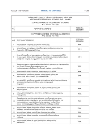 ΕΦΗΜΕΡΙ∆Α TΗΣ ΚΥΒΕΡΝΗΣΕΩΣ 14295Τεύχος B’1378/14.04.2020
ΠΑΡΑΡΤΗΜΑ II: ΠΙΝΑΚΑΣ ΠΑΡΑΒΑΣΕΩΝ ΑΤΟΜΙΚΟΥ ΧΑΡΑΚΤΗΡΑ
ΜΕ ΕΠΙΒΟΛΗ ΠΡΟ...