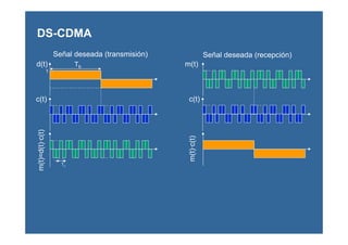 Tbd(t)
1
c(t)
m(t)=d(t)·c(t)
Tc
m(t)
c(t)
m(t)·c(t)
Señal deseada (transmisión) Señal deseada (recepción)
DS-CDMA
 