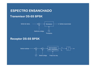 Transmisor DS-SS BPSK
ESPECTRO ENSANCHADO
Señal de datos
Señal de código
Modulador
Portadora
Señal ensanchada
Receptor DS-SS BPSK
Señal recibida
Señal código
Demodulador
(filtro adaptado)
Pulso de chip
TB
 