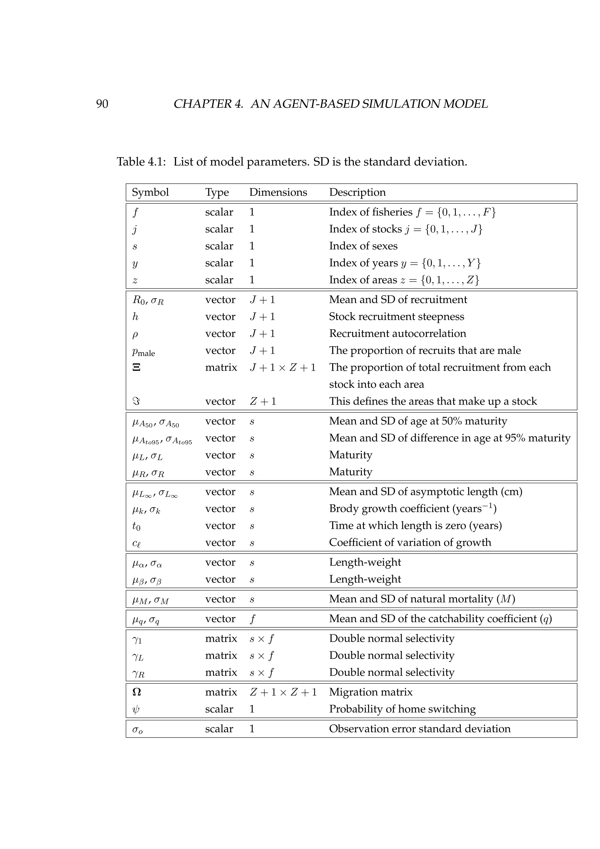 90 CHAPTER 4. AN AGENT-BASED SIMULATION MODEL
Table 4.1: List of model parameters. SD is the standard deviation.
Symbol Type Dimensions Description
f scalar 1 Index of ﬁsheries f = {0, 1, . . . , F}
j scalar 1 Index of stocks j = {0, 1, . . . , J}
s scalar 1 Index of sexes
y scalar 1 Index of years y = {0, 1, . . . , Y }
z scalar 1 Index of areas z = {0, 1, . . . , Z}
R0, σR vector J + 1 Mean and SD of recruitment
h vector J + 1 Stock recruitment steepness
ρ vector J + 1 Recruitment autocorrelation
pmale vector J + 1 The proportion of recruits that are male
Ξ matrix J + 1 × Z + 1 The proportion of total recruitment from each
stock into each area
vector Z + 1 This deﬁnes the areas that make up a stock
µA50 , σA50 vector s Mean and SD of age at 50% maturity
µAto95 , σAto95 vector s Mean and SD of difference in age at 95% maturity
µL, σL vector s Maturity
µR, σR vector s Maturity
µL∞ , σL∞ vector s Mean and SD of asymptotic length (cm)
µk, σk vector s Brody growth coefﬁcient (years−1)
t0 vector s Time at which length is zero (years)
c vector s Coefﬁcient of variation of growth
µα, σα vector s Length-weight
µβ, σβ vector s Length-weight
µM , σM vector s Mean and SD of natural mortality (M)
µq, σq vector f Mean and SD of the catchability coefﬁcient (q)
γ1 matrix s × f Double normal selectivity
γL matrix s × f Double normal selectivity
γR matrix s × f Double normal selectivity
Ω matrix Z + 1 × Z + 1 Migration matrix
ψ scalar 1 Probability of home switching
σo scalar 1 Observation error standard deviation
 