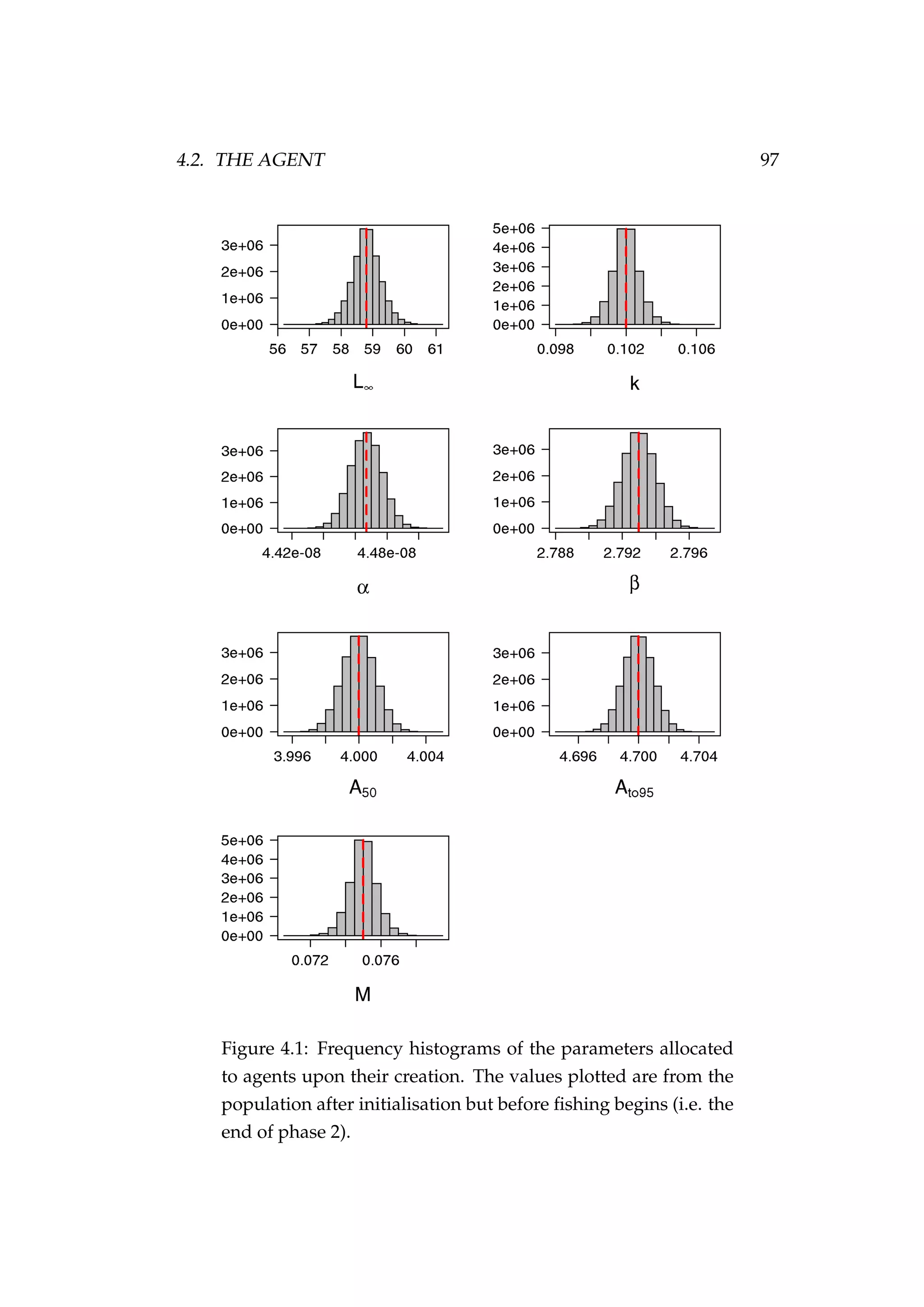 4.2. THE AGENT 97
Figure 4.1: Frequency histograms of the parameters allocated
to agents upon their creation. The values plotted are from the
population after initialisation but before ﬁshing begins (i.e. the
end of phase 2).
 