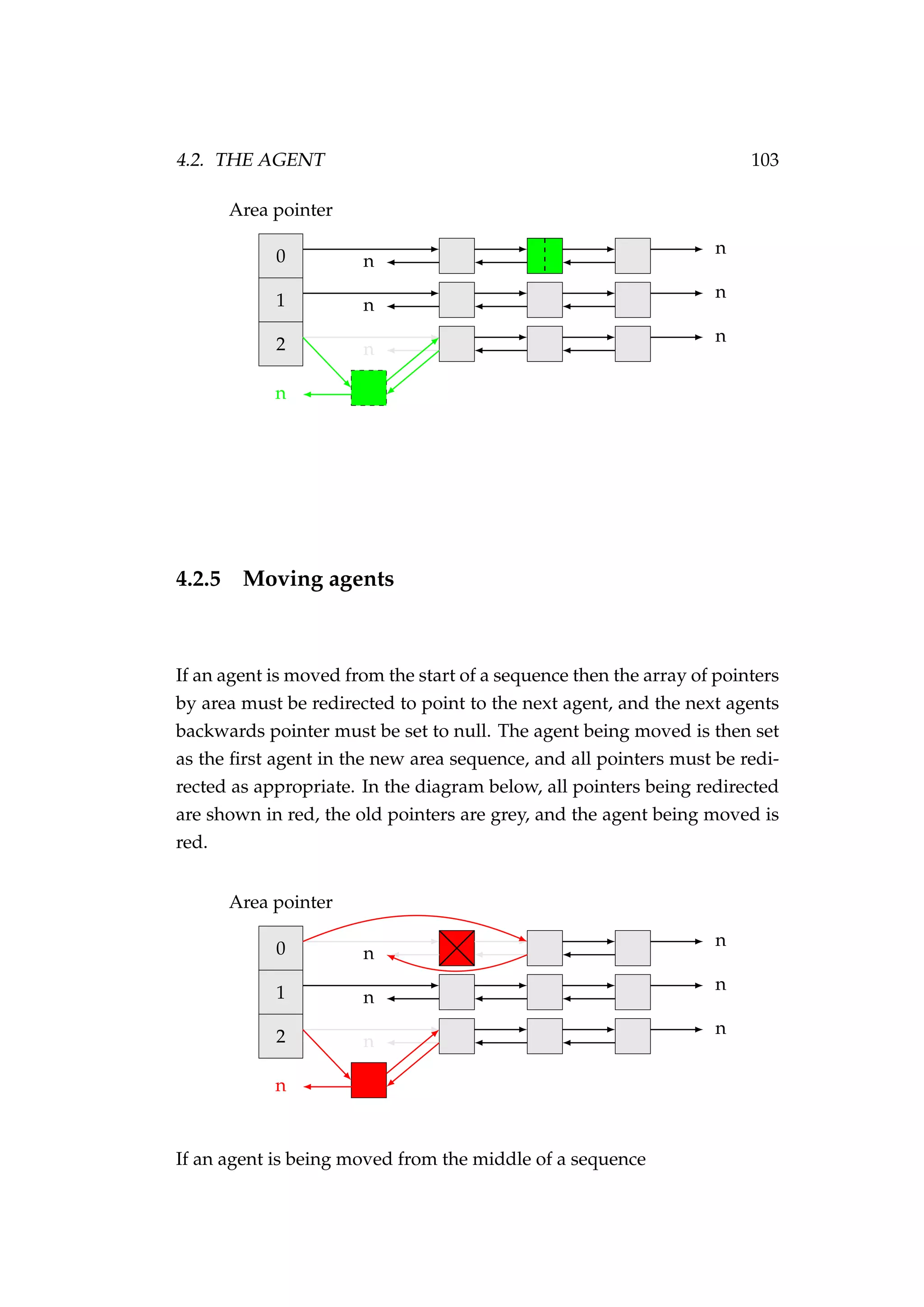 4.2. THE AGENT 103
Area pointer
0
1
2
n
n
n
n
n
n
n
4.2.5 Moving agents
If an agent is moved from the start of a sequence then the array of pointers
by area must be redirected to point to the next agent, and the next agents
backwards pointer must be set to null. The agent being moved is then set
as the ﬁrst agent in the new area sequence, and all pointers must be redi-
rected as appropriate. In the diagram below, all pointers being redirected
are shown in red, the old pointers are grey, and the agent being moved is
red.
Area pointer
0
1
2
n
n
n
n
n
n
n
If an agent is being moved from the middle of a sequence
 