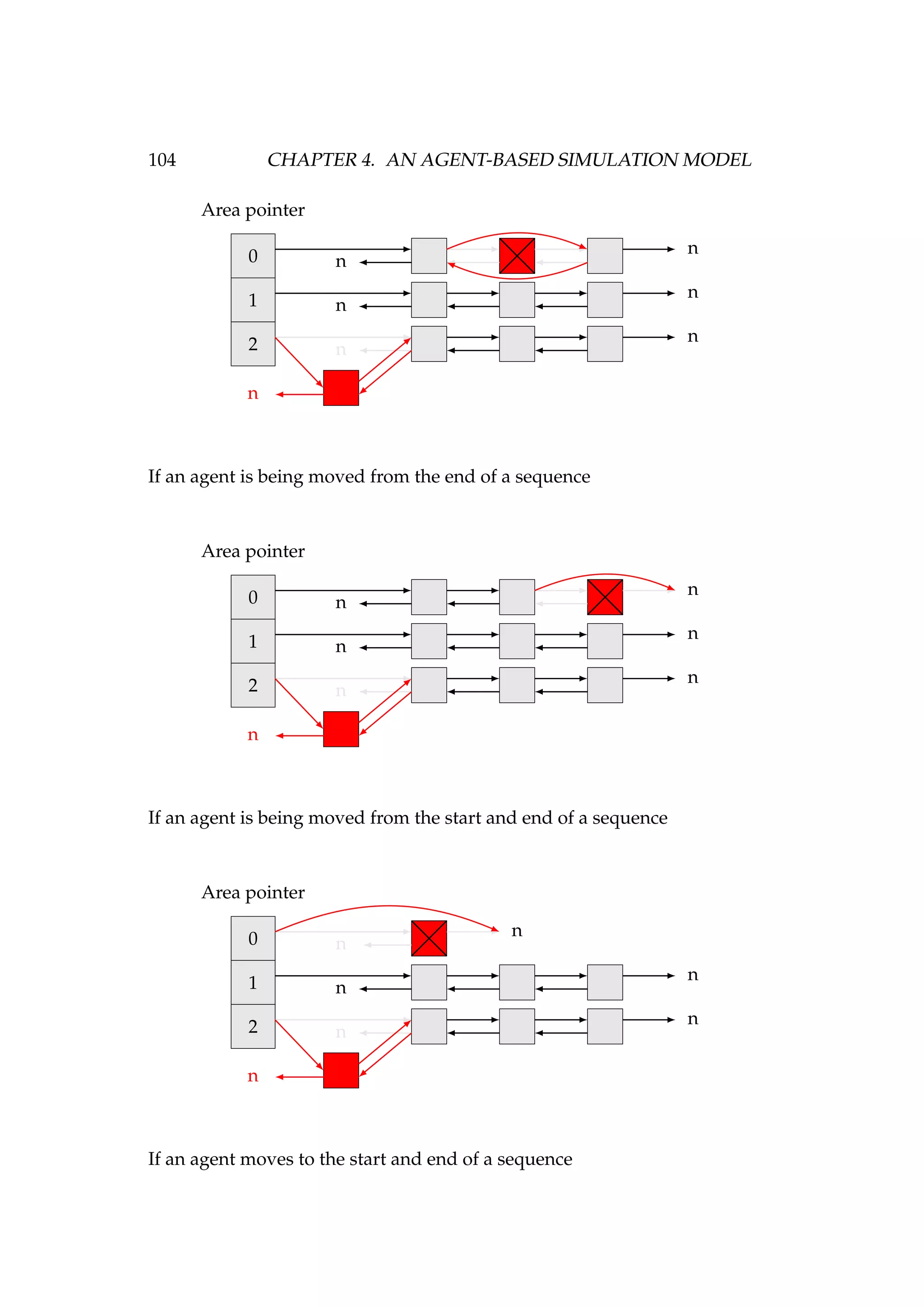 104 CHAPTER 4. AN AGENT-BASED SIMULATION MODEL
Area pointer
0
1
2
n
n
n
n
n
n
n
If an agent is being moved from the end of a sequence
Area pointer
0
1
2
n
n
n
n
n
n
n
If an agent is being moved from the start and end of a sequence
Area pointer
0
1
2
n
n
n
n
n
n
n
If an agent moves to the start and end of a sequence
 