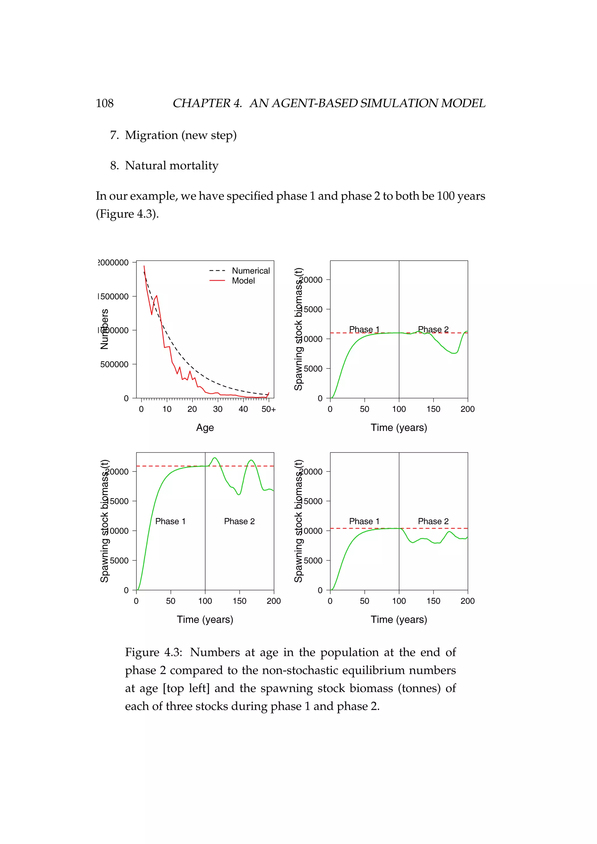 108 CHAPTER 4. AN AGENT-BASED SIMULATION MODEL
7. Migration (new step)
8. Natural mortality
In our example, we have speciﬁed phase 1 and phase 2 to both be 100 years
(Figure 4.3).
Figure 4.3: Numbers at age in the population at the end of
phase 2 compared to the non-stochastic equilibrium numbers
at age [top left] and the spawning stock biomass (tonnes) of
each of three stocks during phase 1 and phase 2.
 