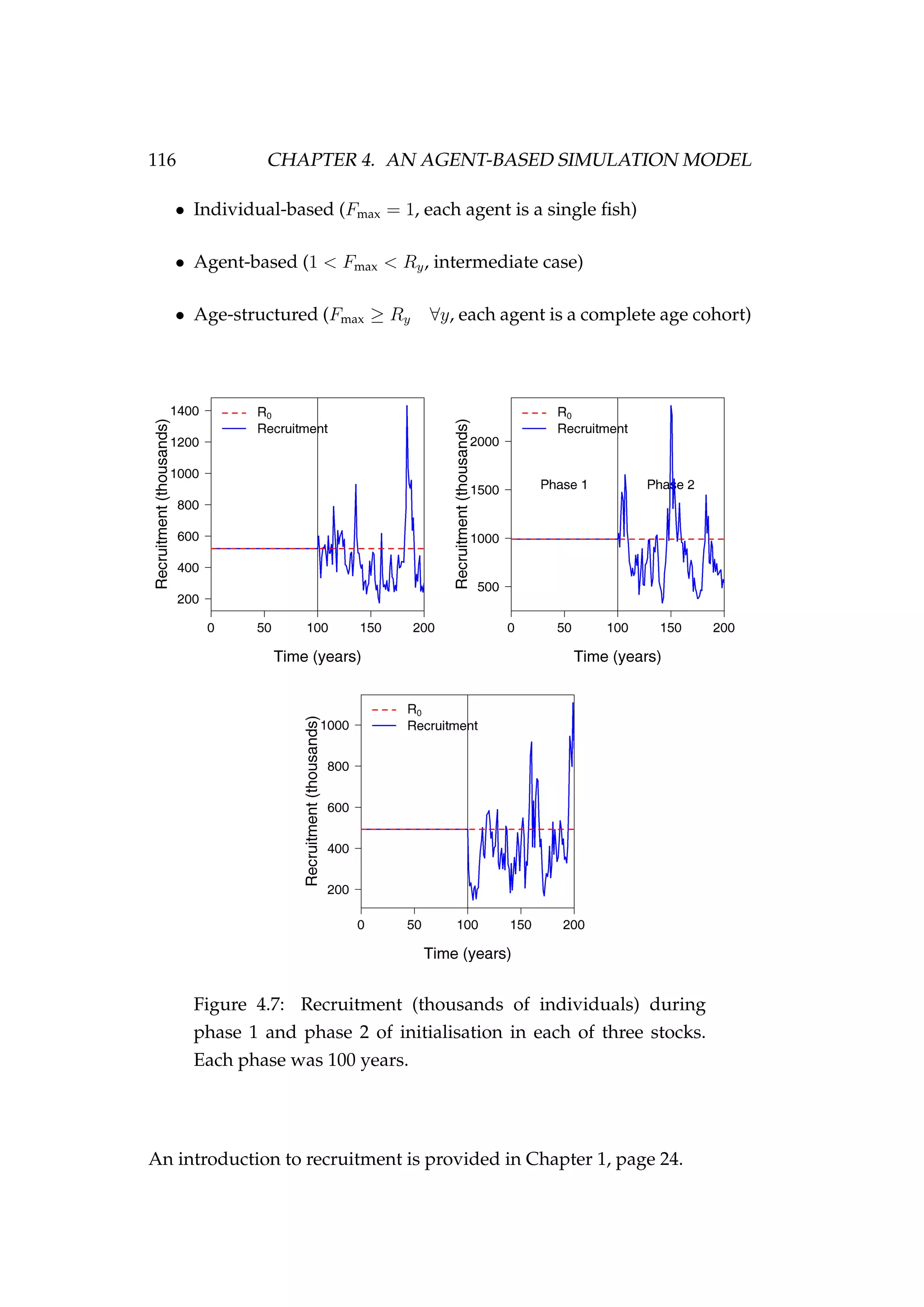 116 CHAPTER 4. AN AGENT-BASED SIMULATION MODEL
• Individual-based (Fmax = 1, each agent is a single ﬁsh)
• Agent-based (1 < Fmax < Ry, intermediate case)
• Age-structured (Fmax ≥ Ry ∀y, each agent is a complete age cohort)
Figure 4.7: Recruitment (thousands of individuals) during
phase 1 and phase 2 of initialisation in each of three stocks.
Each phase was 100 years.
An introduction to recruitment is provided in Chapter 1, page 24.
 