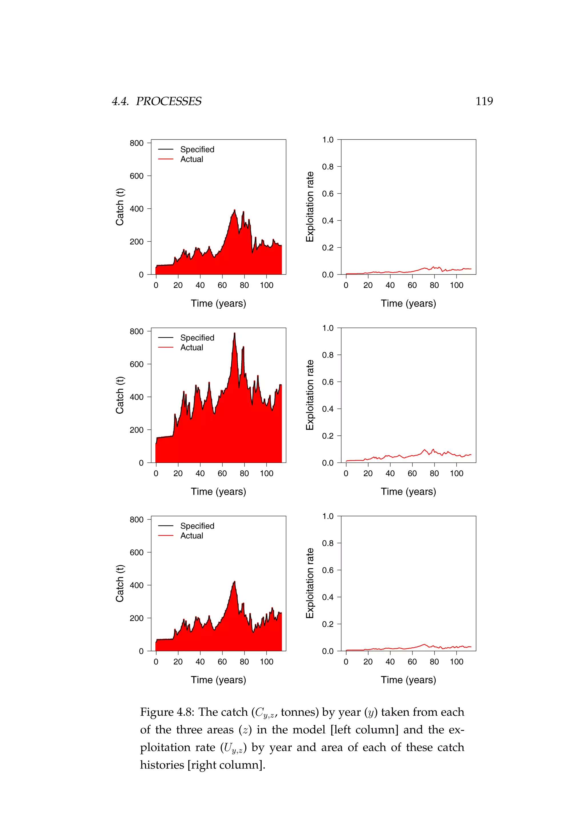4.4. PROCESSES 119
Figure 4.8: The catch (Cy,z, tonnes) by year (y) taken from each
of the three areas (z) in the model [left column] and the ex-
ploitation rate (Uy,z) by year and area of each of these catch
histories [right column].
 