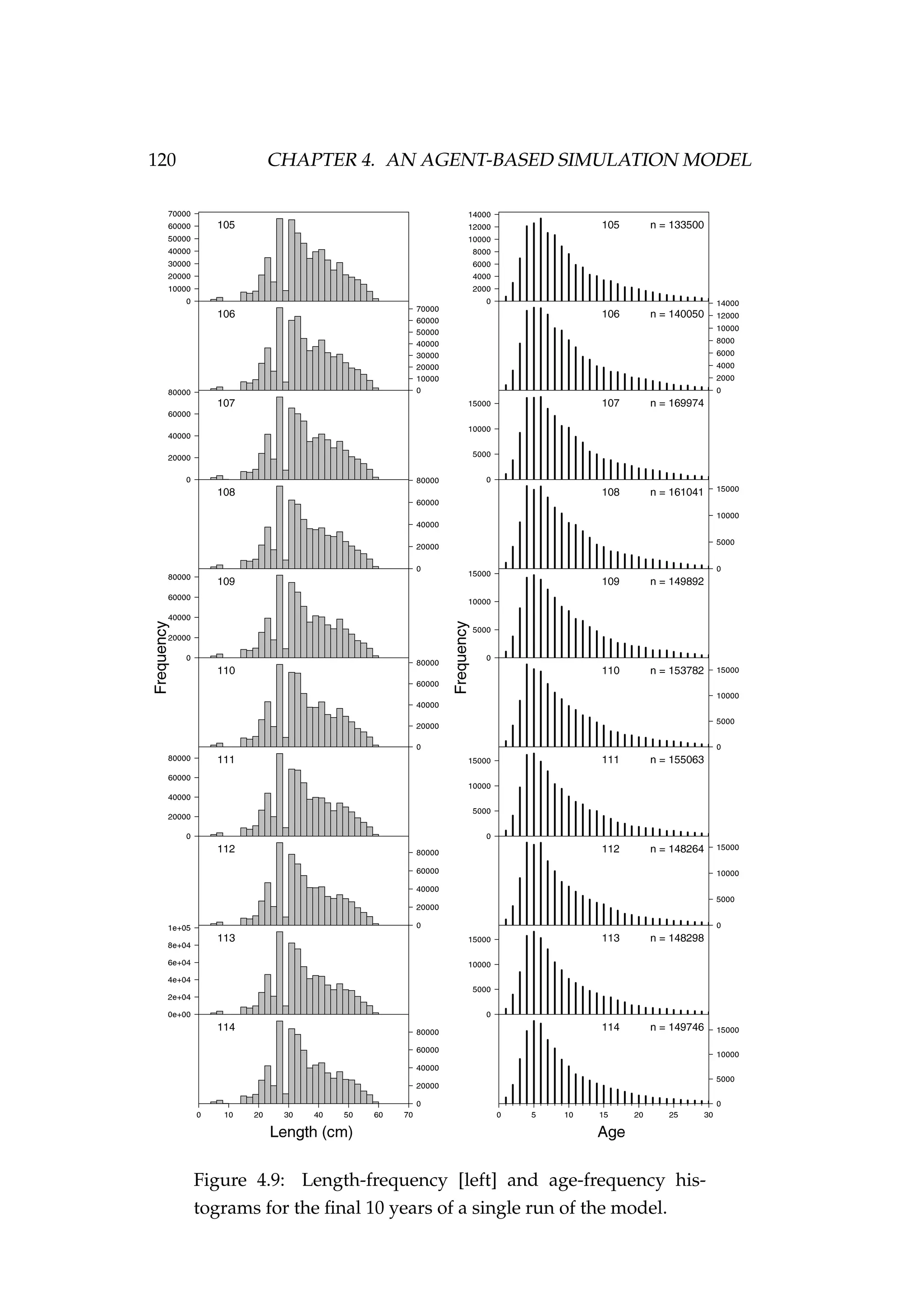 120 CHAPTER 4. AN AGENT-BASED SIMULATION MODEL
Figure 4.9: Length-frequency [left] and age-frequency his-
tograms for the ﬁnal 10 years of a single run of the model.
 