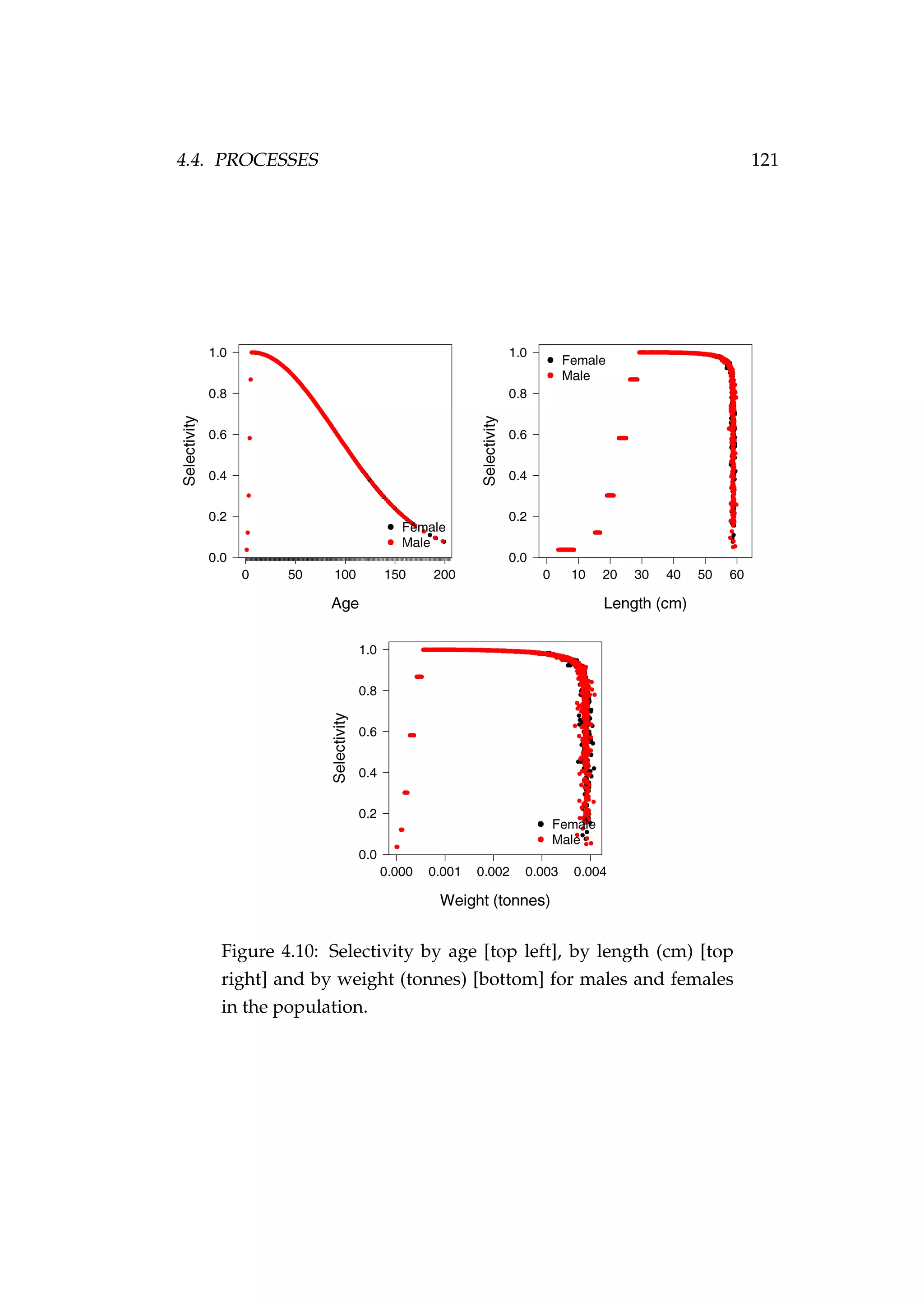 4.4. PROCESSES 121
Figure 4.10: Selectivity by age [top left], by length (cm) [top
right] and by weight (tonnes) [bottom] for males and females
in the population.
 