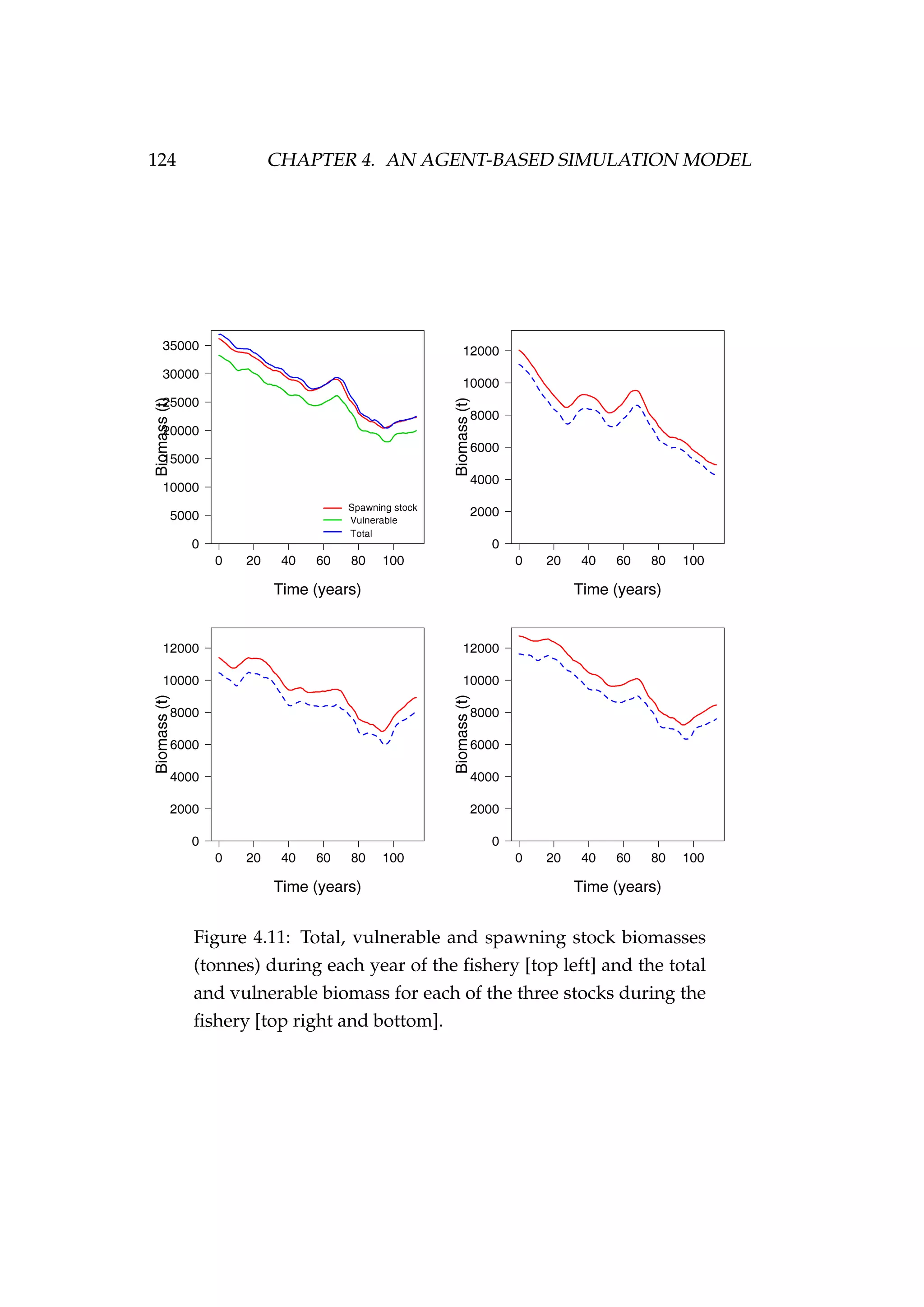 124 CHAPTER 4. AN AGENT-BASED SIMULATION MODEL
Figure 4.11: Total, vulnerable and spawning stock biomasses
(tonnes) during each year of the ﬁshery [top left] and the total
and vulnerable biomass for each of the three stocks during the
ﬁshery [top right and bottom].
 