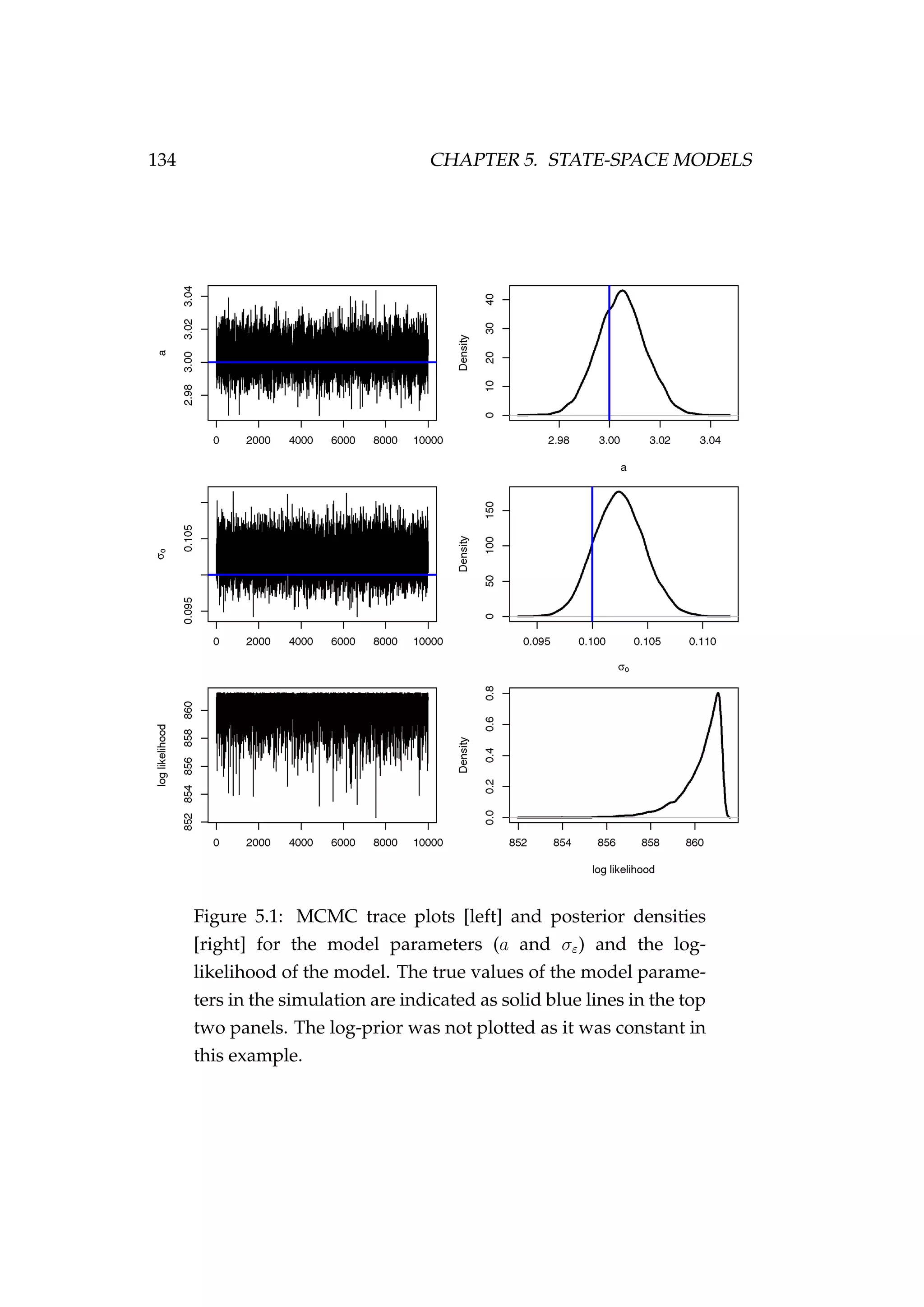 134 CHAPTER 5. STATE-SPACE MODELS
Figure 5.1: MCMC trace plots [left] and posterior densities
[right] for the model parameters (a and σε) and the log-
likelihood of the model. The true values of the model parame-
ters in the simulation are indicated as solid blue lines in the top
two panels. The log-prior was not plotted as it was constant in
this example.
 