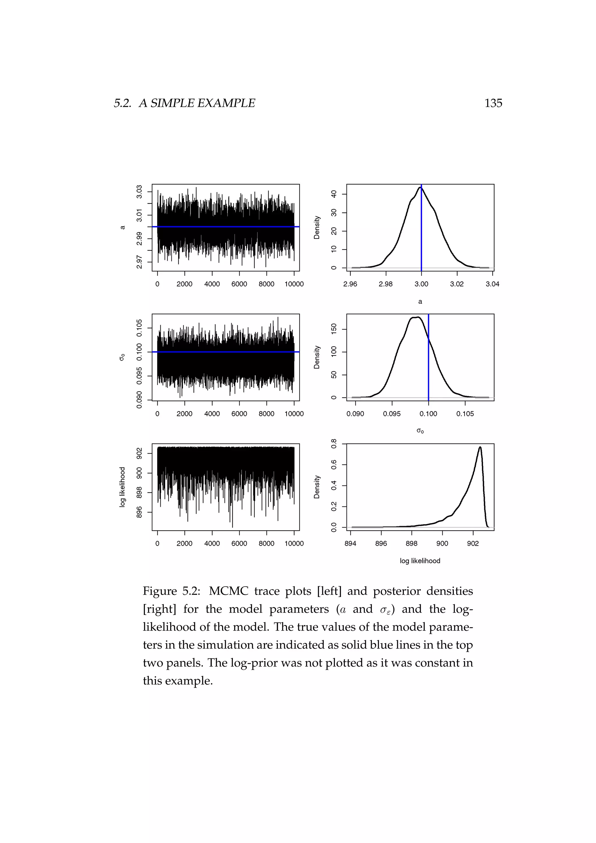 5.2. A SIMPLE EXAMPLE 135
Figure 5.2: MCMC trace plots [left] and posterior densities
[right] for the model parameters (a and σε) and the log-
likelihood of the model. The true values of the model parame-
ters in the simulation are indicated as solid blue lines in the top
two panels. The log-prior was not plotted as it was constant in
this example.
 