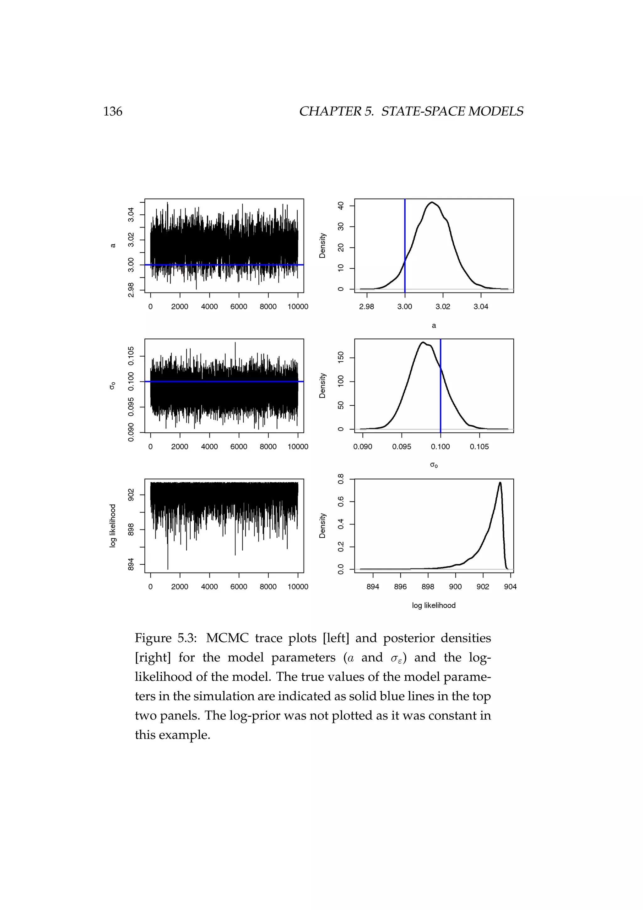 136 CHAPTER 5. STATE-SPACE MODELS
Figure 5.3: MCMC trace plots [left] and posterior densities
[right] for the model parameters (a and σε) and the log-
likelihood of the model. The true values of the model parame-
ters in the simulation are indicated as solid blue lines in the top
two panels. The log-prior was not plotted as it was constant in
this example.
 