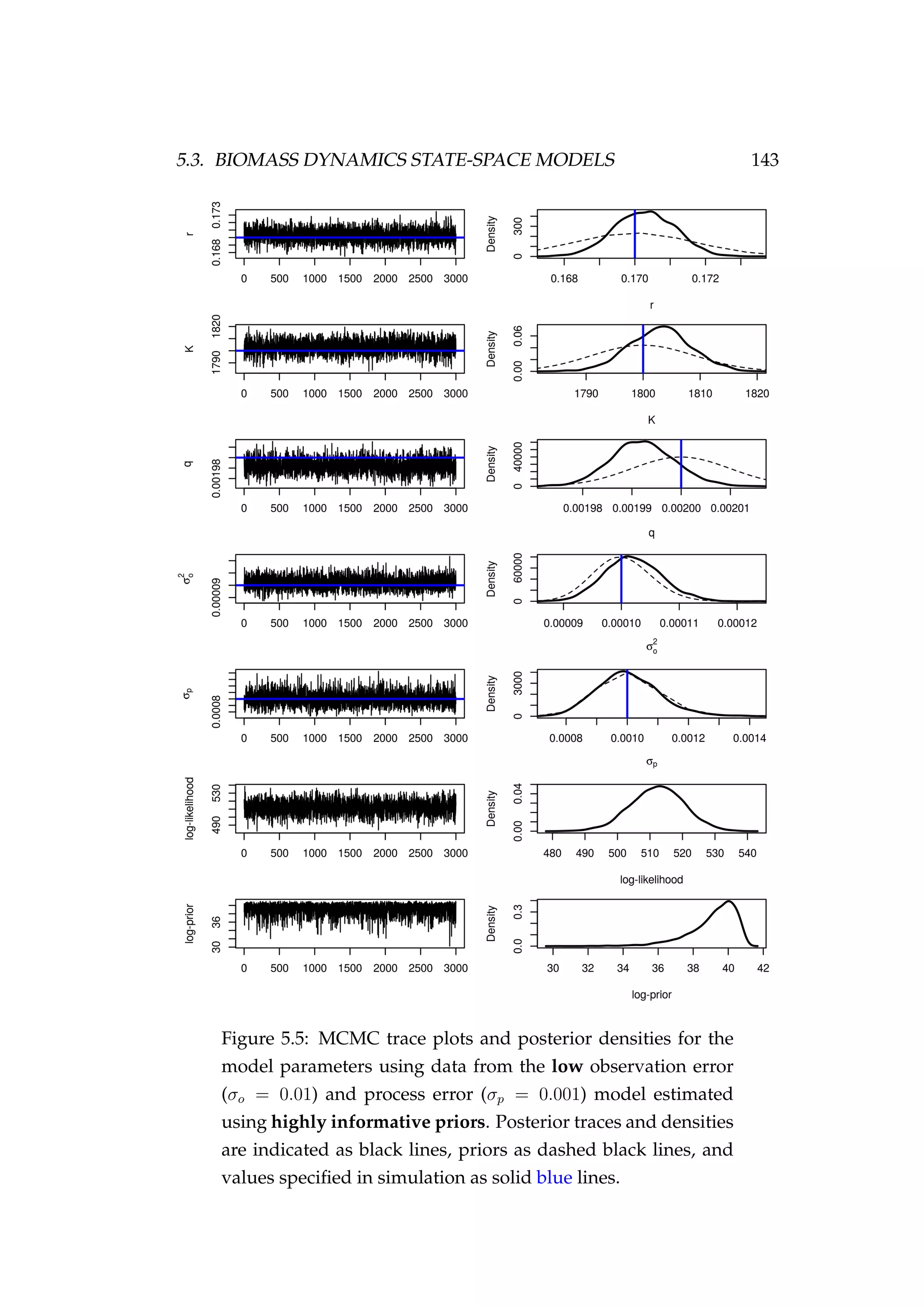 5.3. BIOMASS DYNAMICS STATE-SPACE MODELS 143
Figure 5.5: MCMC trace plots and posterior densities for the
model parameters using data from the low observation error
(σo = 0.01) and process error (σp = 0.001) model estimated
using highly informative priors. Posterior traces and densities
are indicated as black lines, priors as dashed black lines, and
values speciﬁed in simulation as solid blue lines.
 