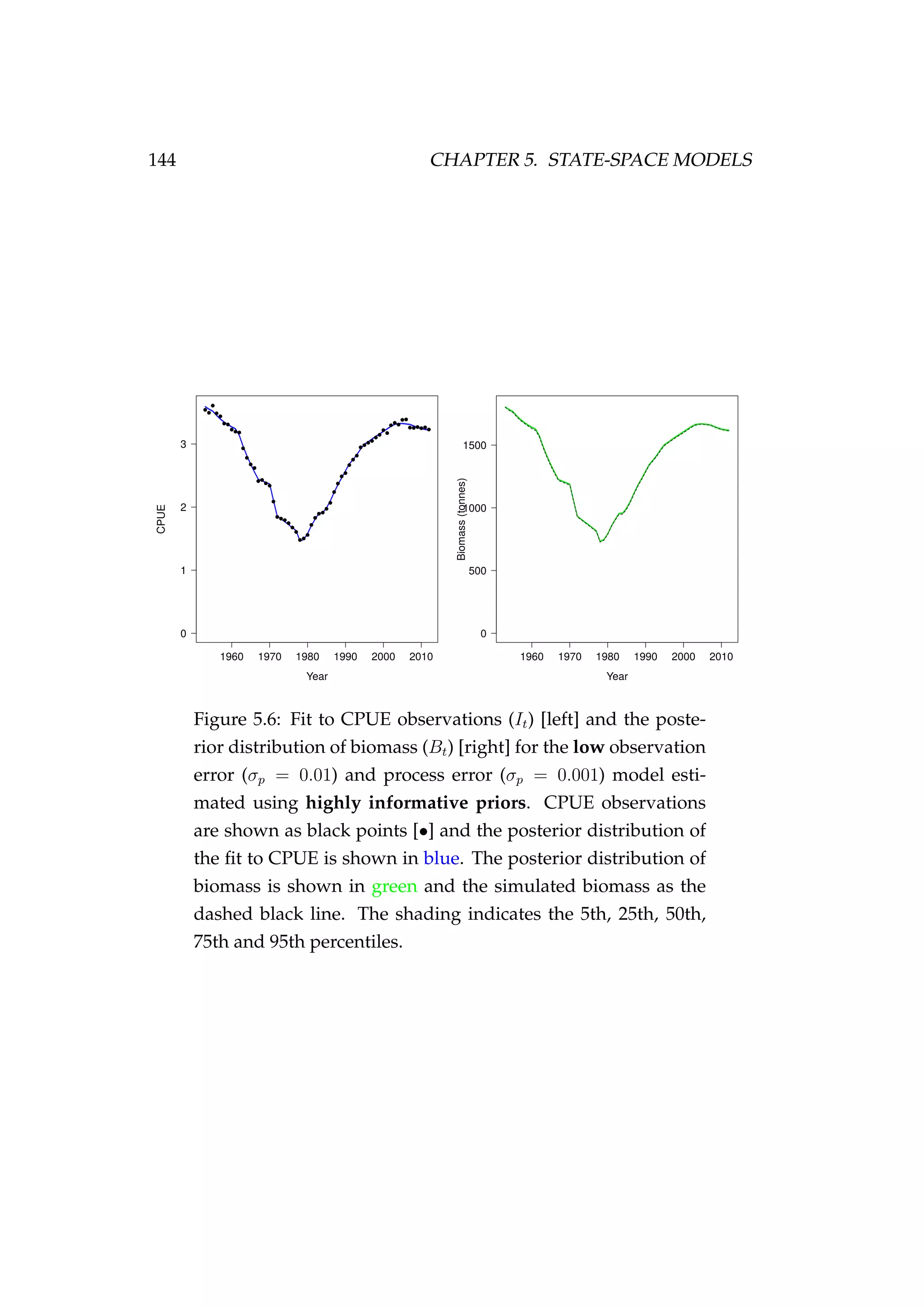 144 CHAPTER 5. STATE-SPACE MODELS
Figure 5.6: Fit to CPUE observations (It) [left] and the poste-
rior distribution of biomass (Bt) [right] for the low observation
error (σp = 0.01) and process error (σp = 0.001) model esti-
mated using highly informative priors. CPUE observations
are shown as black points [•] and the posterior distribution of
the ﬁt to CPUE is shown in blue. The posterior distribution of
biomass is shown in green and the simulated biomass as the
dashed black line. The shading indicates the 5th, 25th, 50th,
75th and 95th percentiles.
 