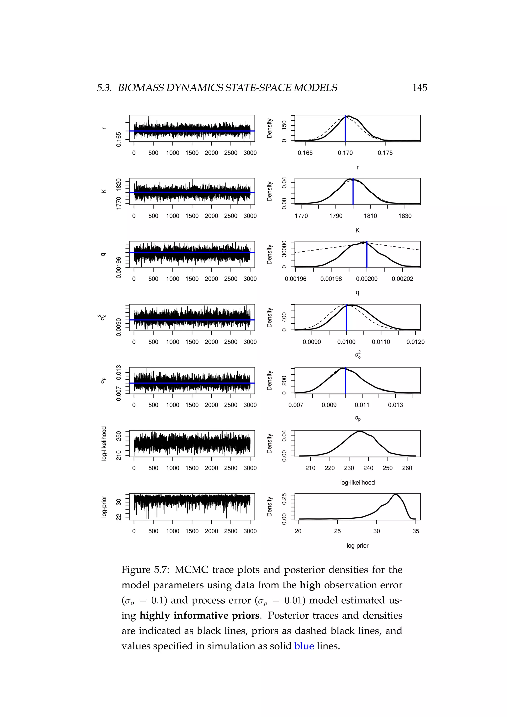 5.3. BIOMASS DYNAMICS STATE-SPACE MODELS 145
Figure 5.7: MCMC trace plots and posterior densities for the
model parameters using data from the high observation error
(σo = 0.1) and process error (σp = 0.01) model estimated us-
ing highly informative priors. Posterior traces and densities
are indicated as black lines, priors as dashed black lines, and
values speciﬁed in simulation as solid blue lines.
 