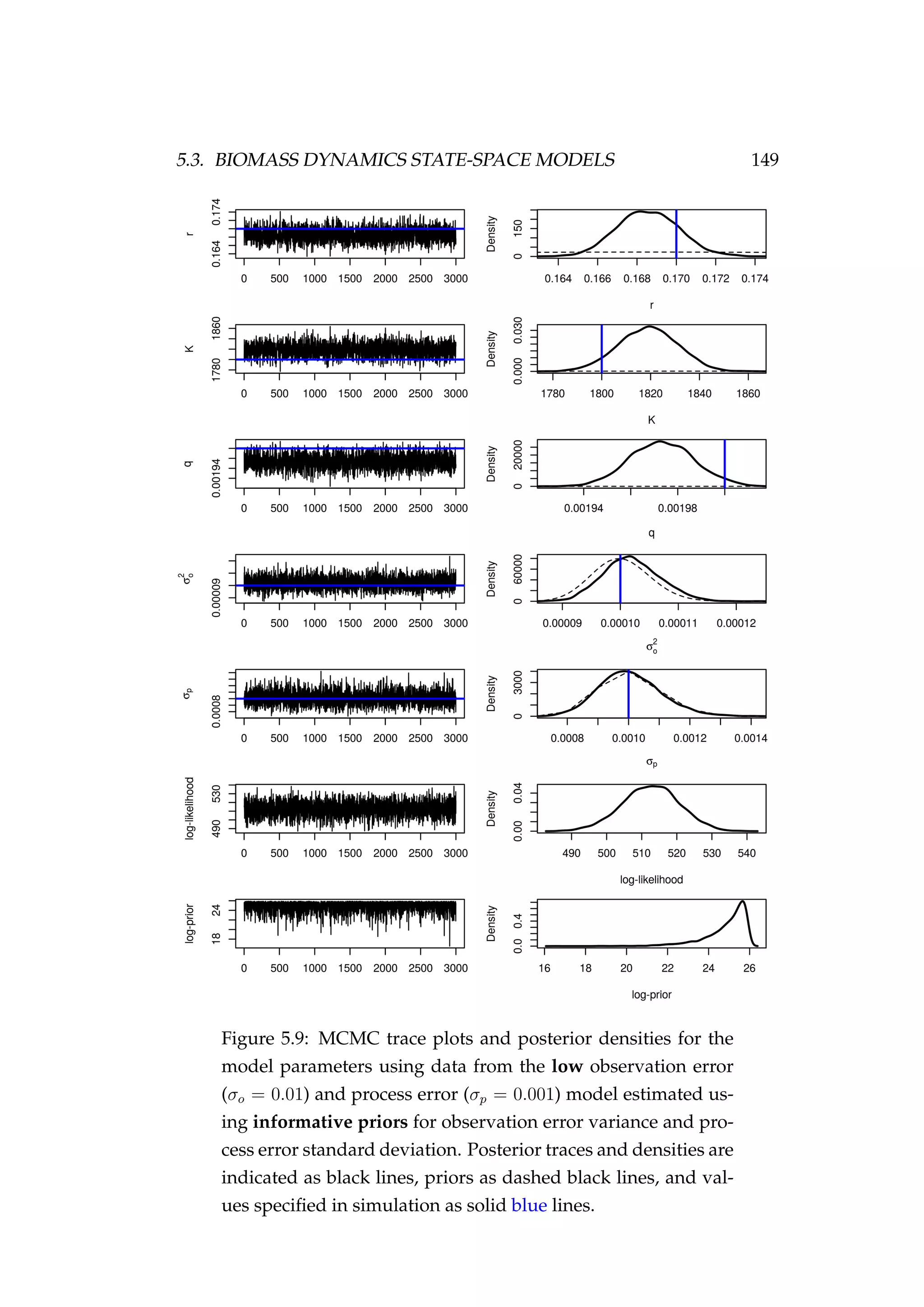 5.3. BIOMASS DYNAMICS STATE-SPACE MODELS 149
Figure 5.9: MCMC trace plots and posterior densities for the
model parameters using data from the low observation error
(σo = 0.01) and process error (σp = 0.001) model estimated us-
ing informative priors for observation error variance and pro-
cess error standard deviation. Posterior traces and densities are
indicated as black lines, priors as dashed black lines, and val-
ues speciﬁed in simulation as solid blue lines.
 