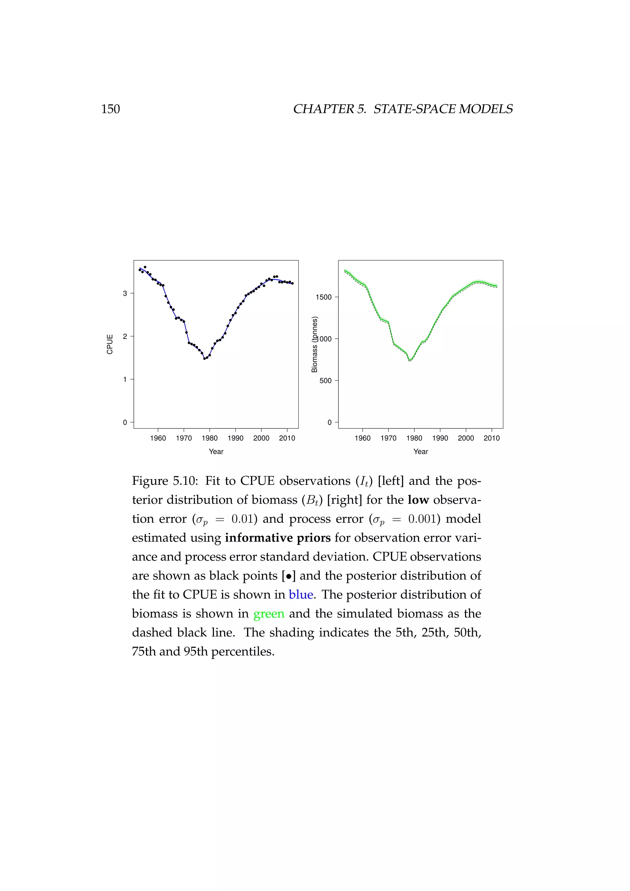 150 CHAPTER 5. STATE-SPACE MODELS
Figure 5.10: Fit to CPUE observations (It) [left] and the pos-
terior distribution of biomass (Bt) [right] for the low observa-
tion error (σp = 0.01) and process error (σp = 0.001) model
estimated using informative priors for observation error vari-
ance and process error standard deviation. CPUE observations
are shown as black points [•] and the posterior distribution of
the ﬁt to CPUE is shown in blue. The posterior distribution of
biomass is shown in green and the simulated biomass as the
dashed black line. The shading indicates the 5th, 25th, 50th,
75th and 95th percentiles.
 