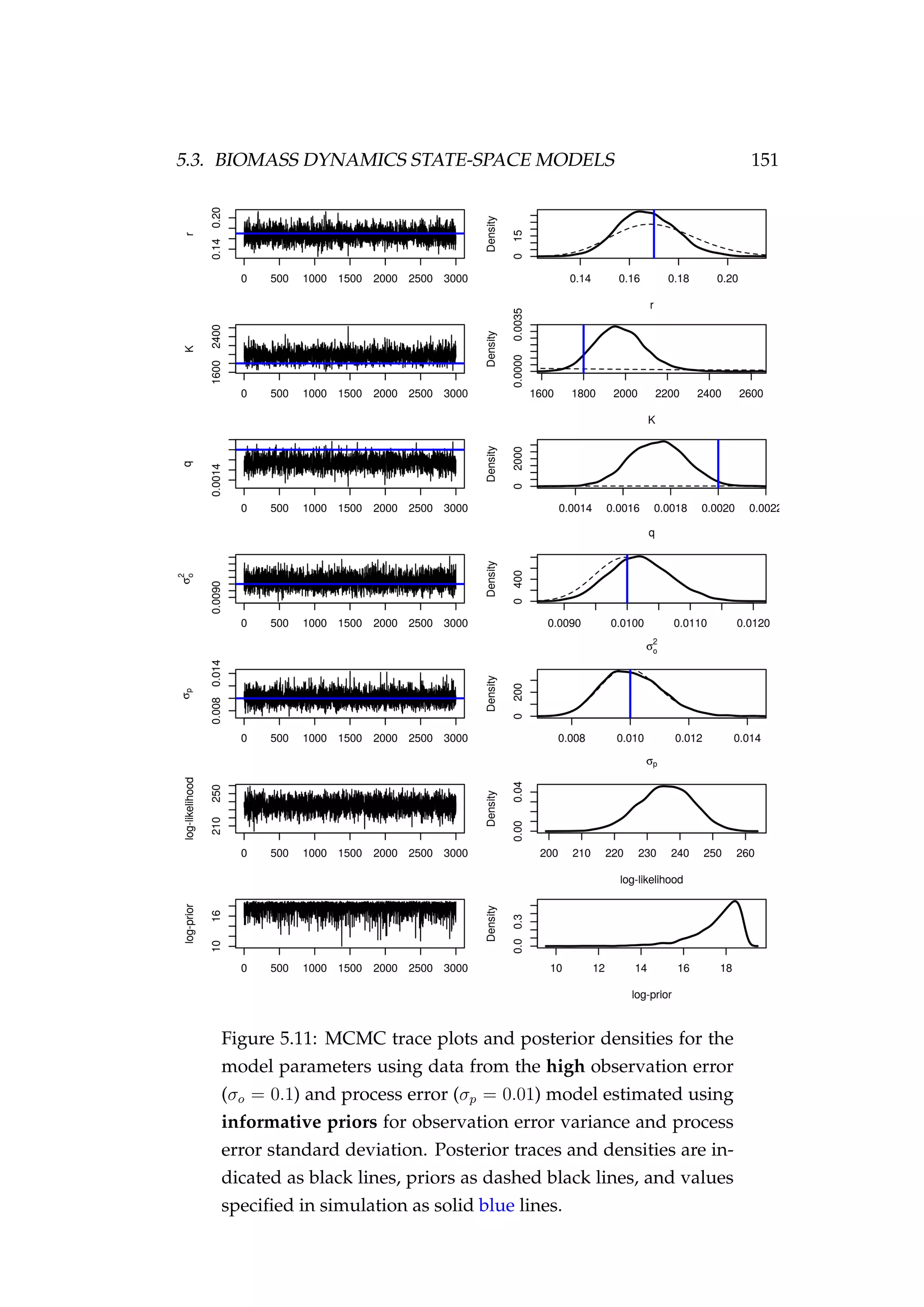 5.3. BIOMASS DYNAMICS STATE-SPACE MODELS 151
Figure 5.11: MCMC trace plots and posterior densities for the
model parameters using data from the high observation error
(σo = 0.1) and process error (σp = 0.01) model estimated using
informative priors for observation error variance and process
error standard deviation. Posterior traces and densities are in-
dicated as black lines, priors as dashed black lines, and values
speciﬁed in simulation as solid blue lines.
 