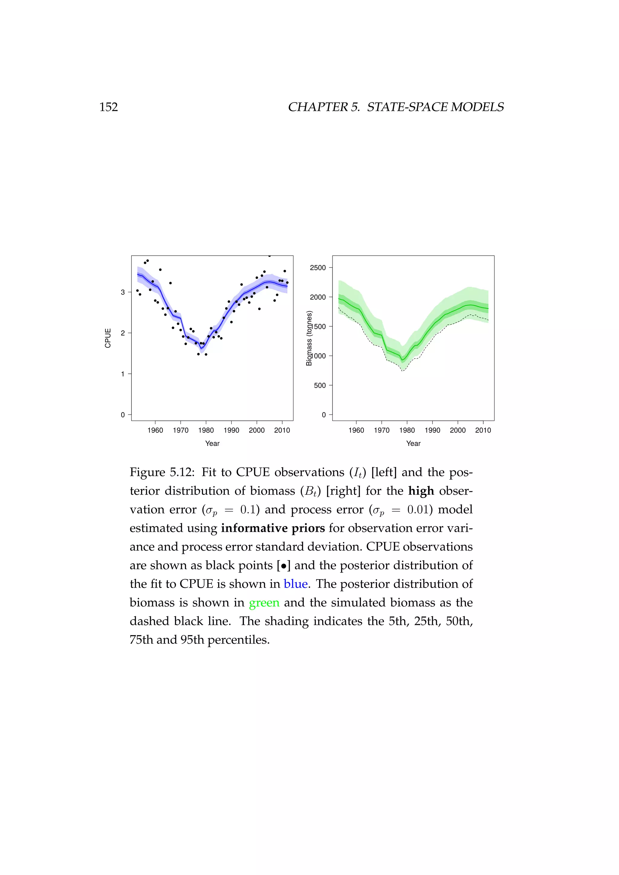 152 CHAPTER 5. STATE-SPACE MODELS
Figure 5.12: Fit to CPUE observations (It) [left] and the pos-
terior distribution of biomass (Bt) [right] for the high obser-
vation error (σp = 0.1) and process error (σp = 0.01) model
estimated using informative priors for observation error vari-
ance and process error standard deviation. CPUE observations
are shown as black points [•] and the posterior distribution of
the ﬁt to CPUE is shown in blue. The posterior distribution of
biomass is shown in green and the simulated biomass as the
dashed black line. The shading indicates the 5th, 25th, 50th,
75th and 95th percentiles.
 