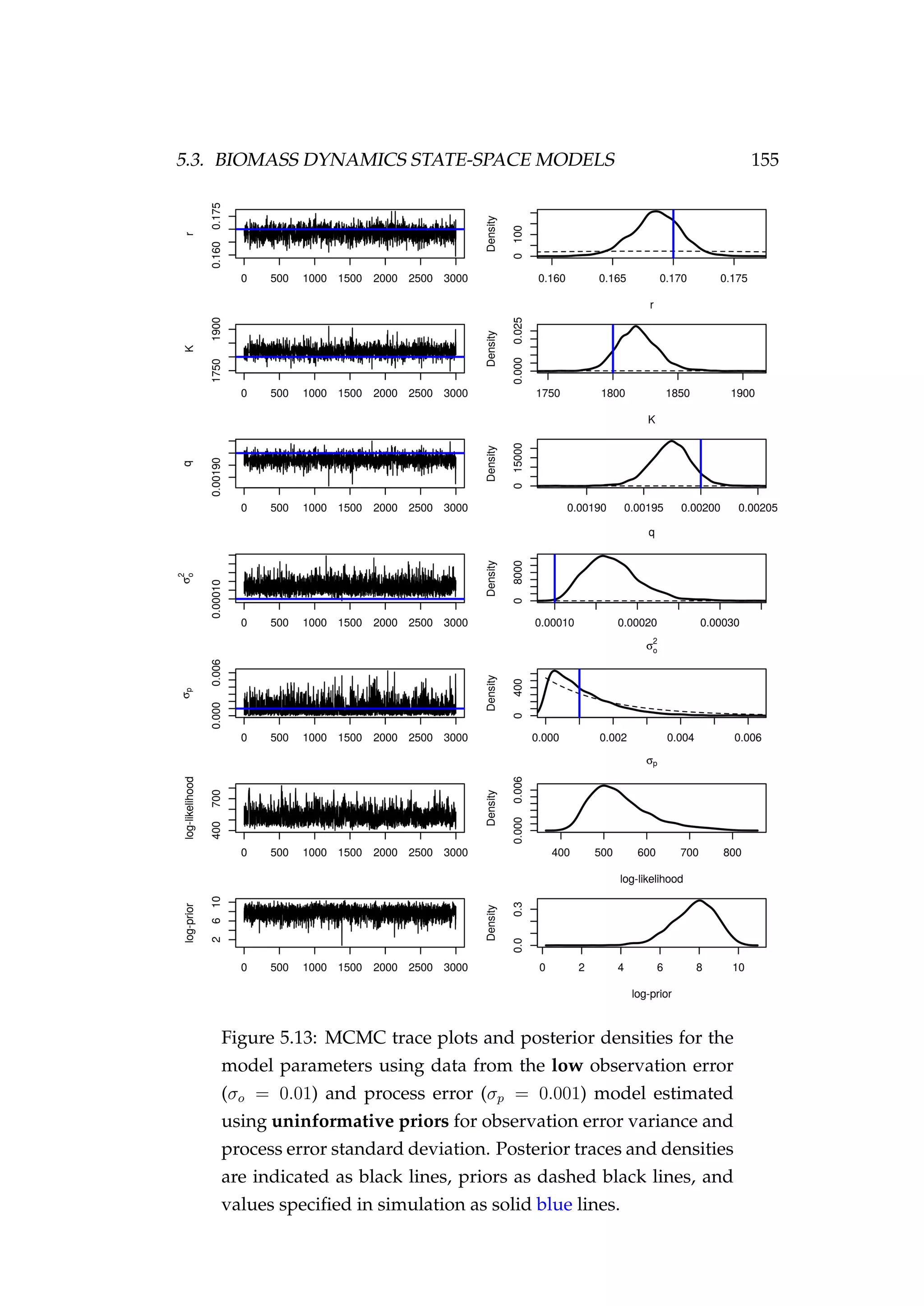 5.3. BIOMASS DYNAMICS STATE-SPACE MODELS 155
Figure 5.13: MCMC trace plots and posterior densities for the
model parameters using data from the low observation error
(σo = 0.01) and process error (σp = 0.001) model estimated
using uninformative priors for observation error variance and
process error standard deviation. Posterior traces and densities
are indicated as black lines, priors as dashed black lines, and
values speciﬁed in simulation as solid blue lines.
 