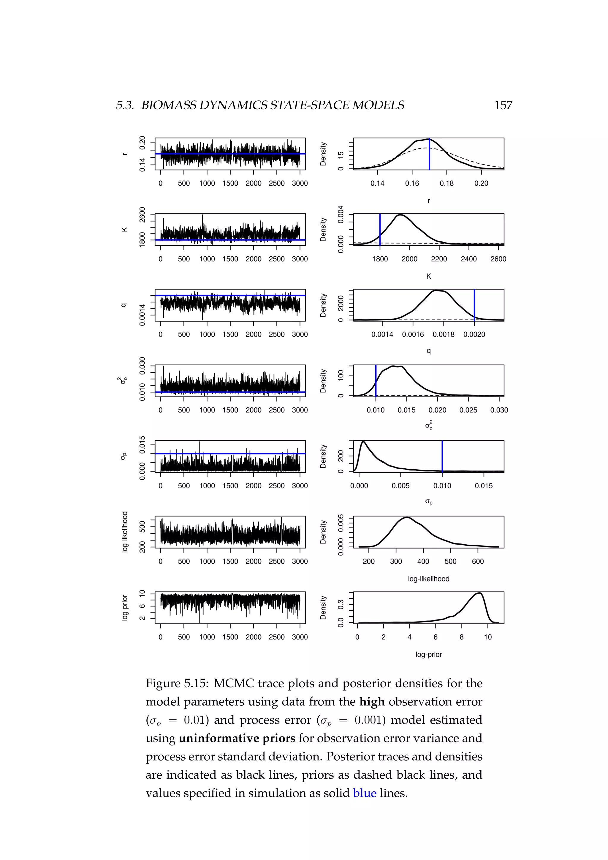 5.3. BIOMASS DYNAMICS STATE-SPACE MODELS 157
Figure 5.15: MCMC trace plots and posterior densities for the
model parameters using data from the high observation error
(σo = 0.01) and process error (σp = 0.001) model estimated
using uninformative priors for observation error variance and
process error standard deviation. Posterior traces and densities
are indicated as black lines, priors as dashed black lines, and
values speciﬁed in simulation as solid blue lines.
 