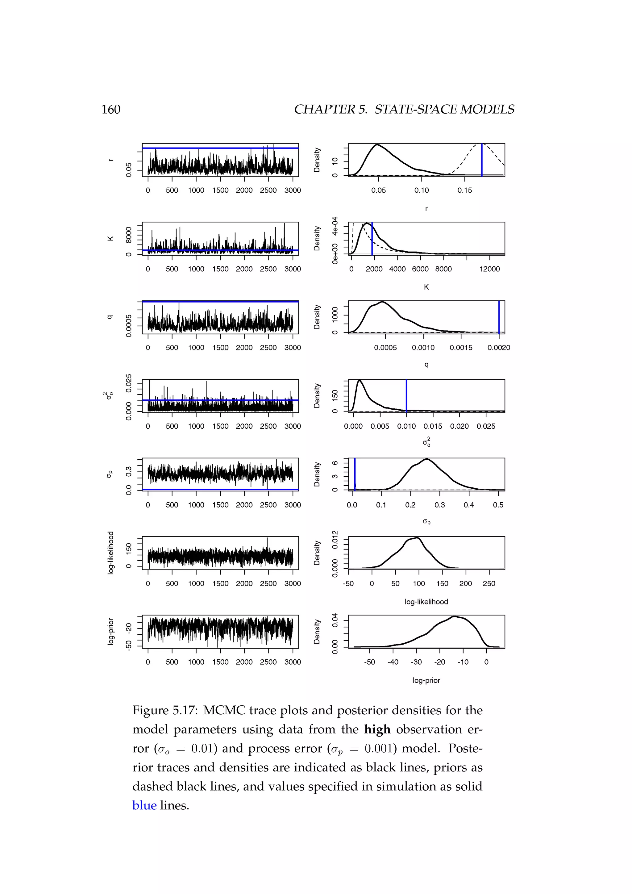 160 CHAPTER 5. STATE-SPACE MODELS
Figure 5.17: MCMC trace plots and posterior densities for the
model parameters using data from the high observation er-
ror (σo = 0.01) and process error (σp = 0.001) model. Poste-
rior traces and densities are indicated as black lines, priors as
dashed black lines, and values speciﬁed in simulation as solid
blue lines.
 