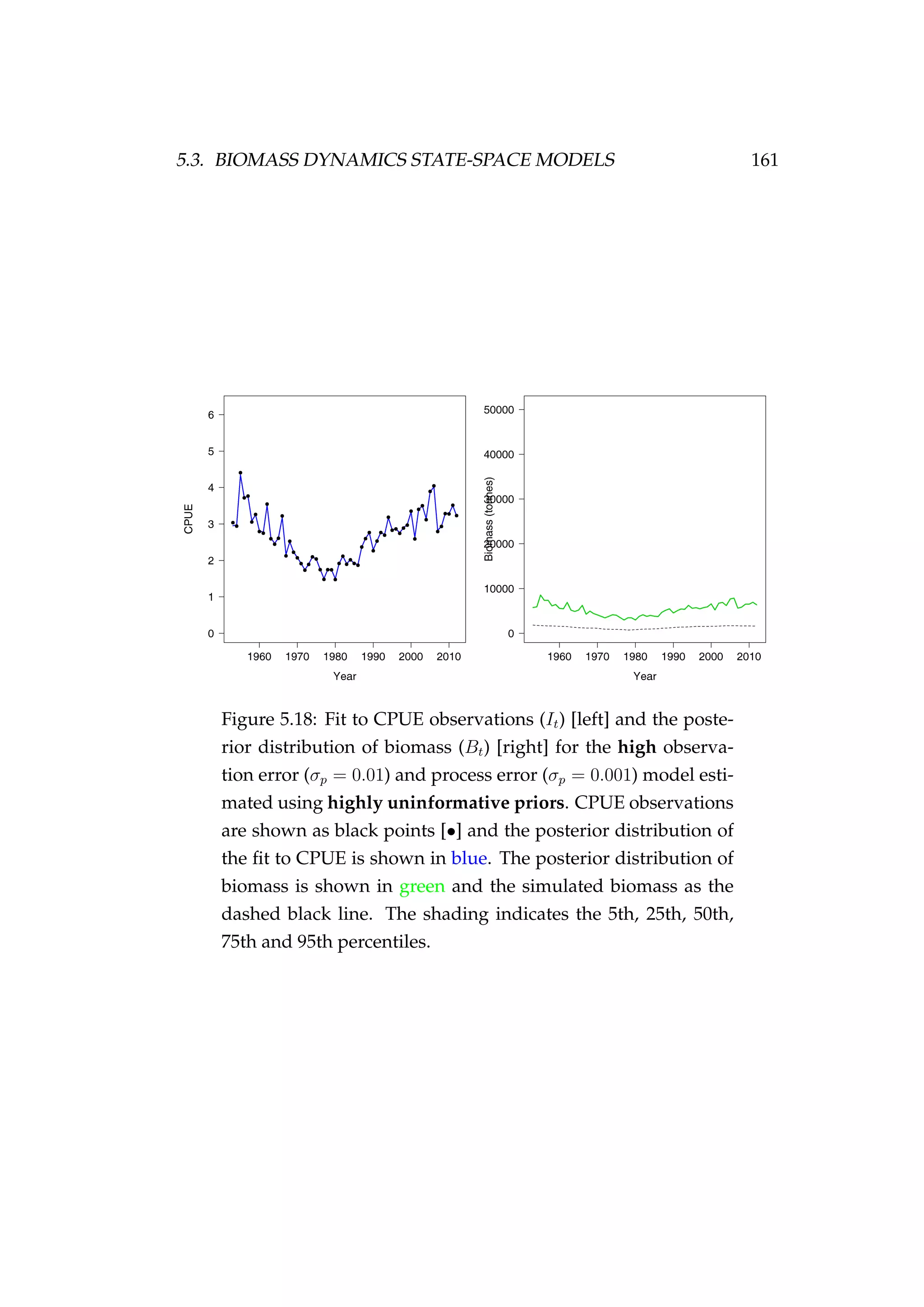 5.3. BIOMASS DYNAMICS STATE-SPACE MODELS 161
Figure 5.18: Fit to CPUE observations (It) [left] and the poste-
rior distribution of biomass (Bt) [right] for the high observa-
tion error (σp = 0.01) and process error (σp = 0.001) model esti-
mated using highly uninformative priors. CPUE observations
are shown as black points [•] and the posterior distribution of
the ﬁt to CPUE is shown in blue. The posterior distribution of
biomass is shown in green and the simulated biomass as the
dashed black line. The shading indicates the 5th, 25th, 50th,
75th and 95th percentiles.
 