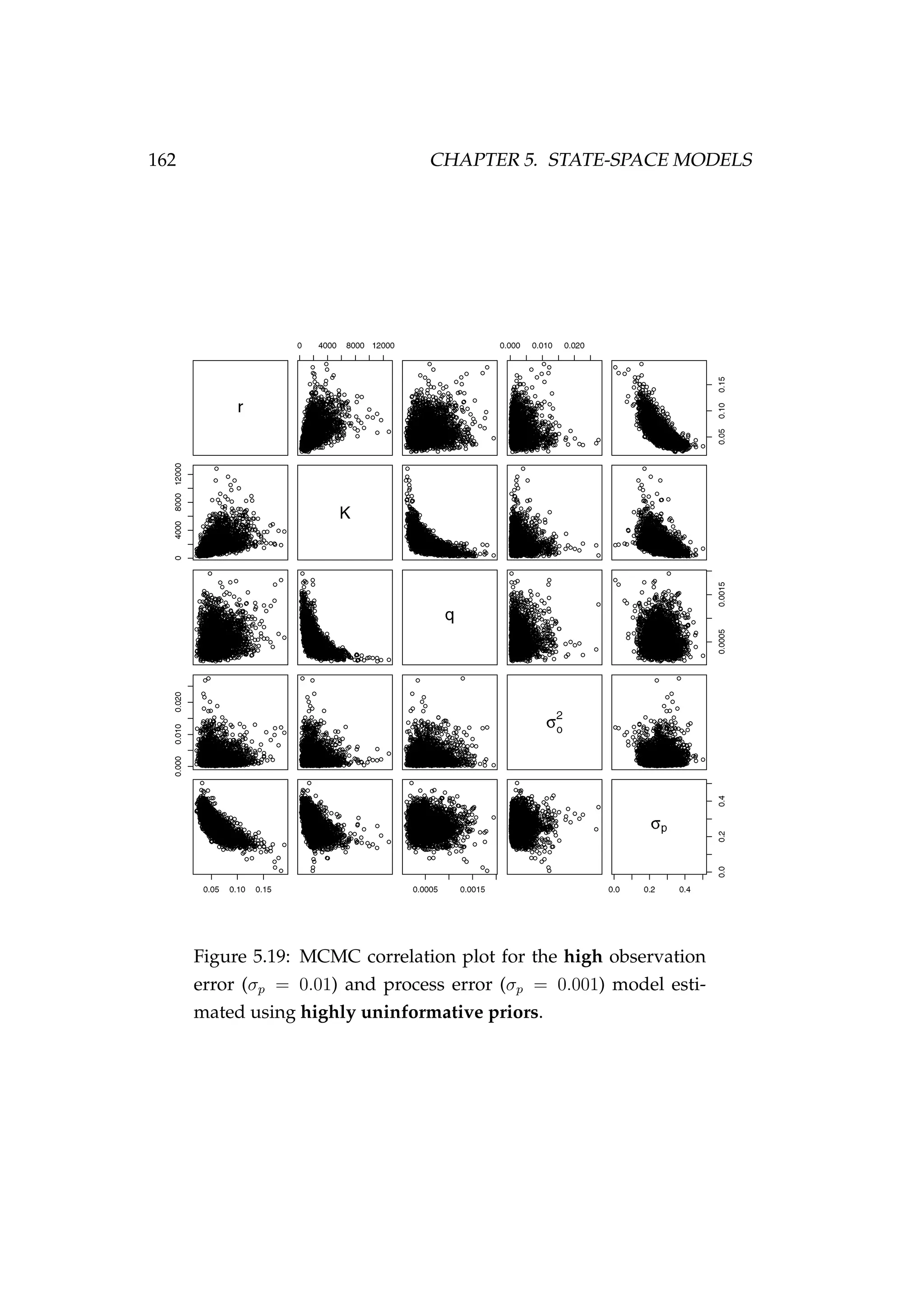 162 CHAPTER 5. STATE-SPACE MODELS
Figure 5.19: MCMC correlation plot for the high observation
error (σp = 0.01) and process error (σp = 0.001) model esti-
mated using highly uninformative priors.
 