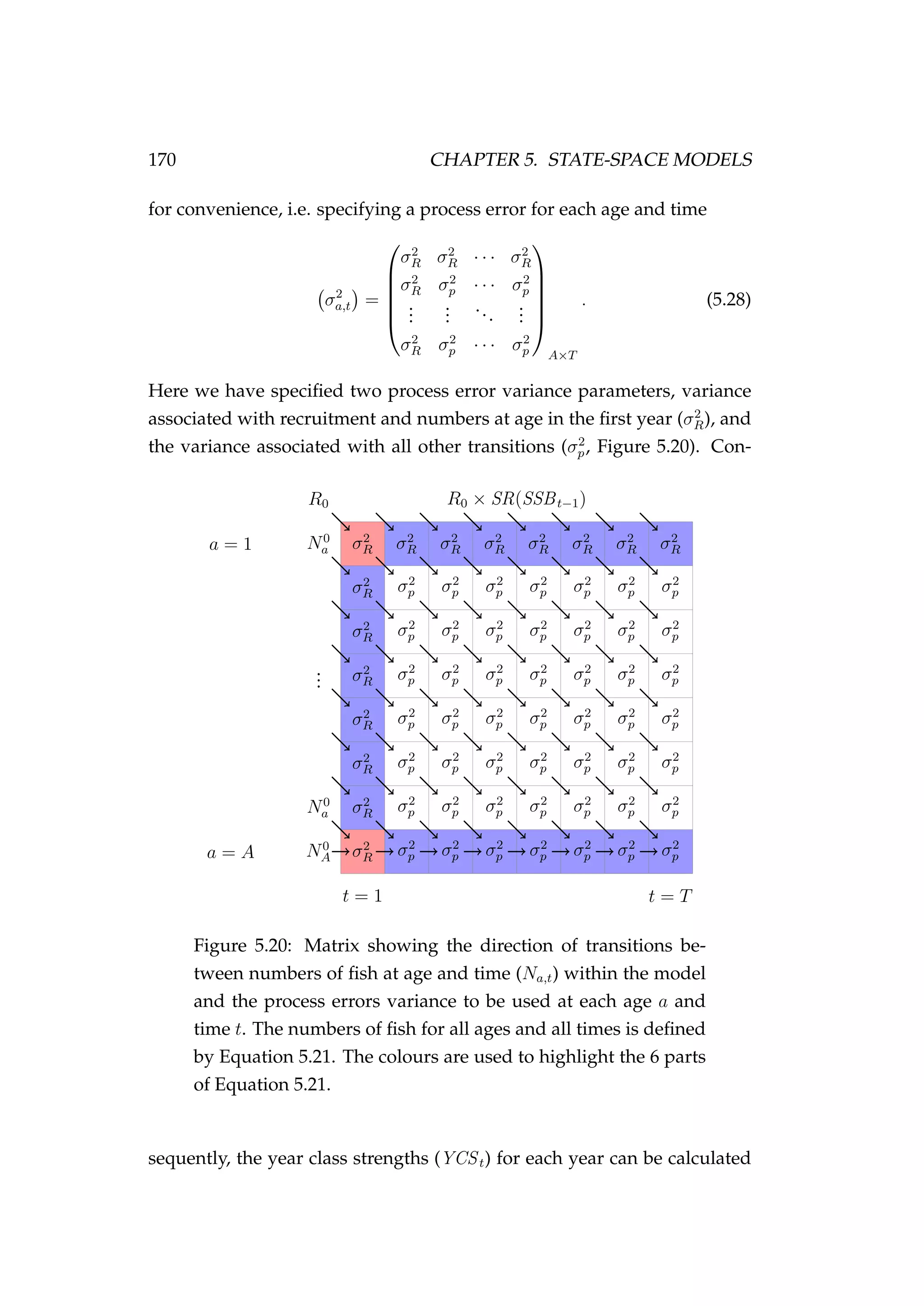170 CHAPTER 5. STATE-SPACE MODELS
for convenience, i.e. specifying a process error for each age and time
σ2
a,t =






σ2
R σ2
R · · · σ2
R
σ2
R σ2
p · · · σ2
p
...
...
...
...
σ2
R σ2
p · · · σ2
p






A×T
. (5.28)
Here we have speciﬁed two process error variance parameters, variance
associated with recruitment and numbers at age in the ﬁrst year (σ2
R), and
the variance associated with all other transitions (σ2
p, Figure 5.20). Con-
R0 R0 × SR(SSBt−1)
N0
a
...
N0
a
N0
A
a = 1
a = A
t = 1 t = T
σ2
p
σ2
p
σ2
p
σ2
p
σ2
p
σ2
p
σ2
p
σ2
p
σ2
p
σ2
p
σ2
p
σ2
p
σ2
p
σ2
p
σ2
p
σ2
p
σ2
p
σ2
p
σ2
p
σ2
p
σ2
p
σ2
p
σ2
p
σ2
p
σ2
p
σ2
p
σ2
p
σ2
p
σ2
p
σ2
p
σ2
p
σ2
p
σ2
p
σ2
p
σ2
p
σ2
p
σ2
p
σ2
p
σ2
p
σ2
p
σ2
p
σ2
p
σ2
p
σ2
p
σ2
p
σ2
p
σ2
p
σ2
p
σ2
p
σ2
R
σ2
R
σ2
R
σ2
R
σ2
R
σ2
R
σ2
R
σ2
R σ2
R σ2
R σ2
R σ2
R σ2
R σ2
R σ2
R
Figure 5.20: Matrix showing the direction of transitions be-
tween numbers of ﬁsh at age and time (Na,t) within the model
and the process errors variance to be used at each age a and
time t. The numbers of ﬁsh for all ages and all times is deﬁned
by Equation 5.21. The colours are used to highlight the 6 parts
of Equation 5.21.
sequently, the year class strengths (YCSt) for each year can be calculated
 
