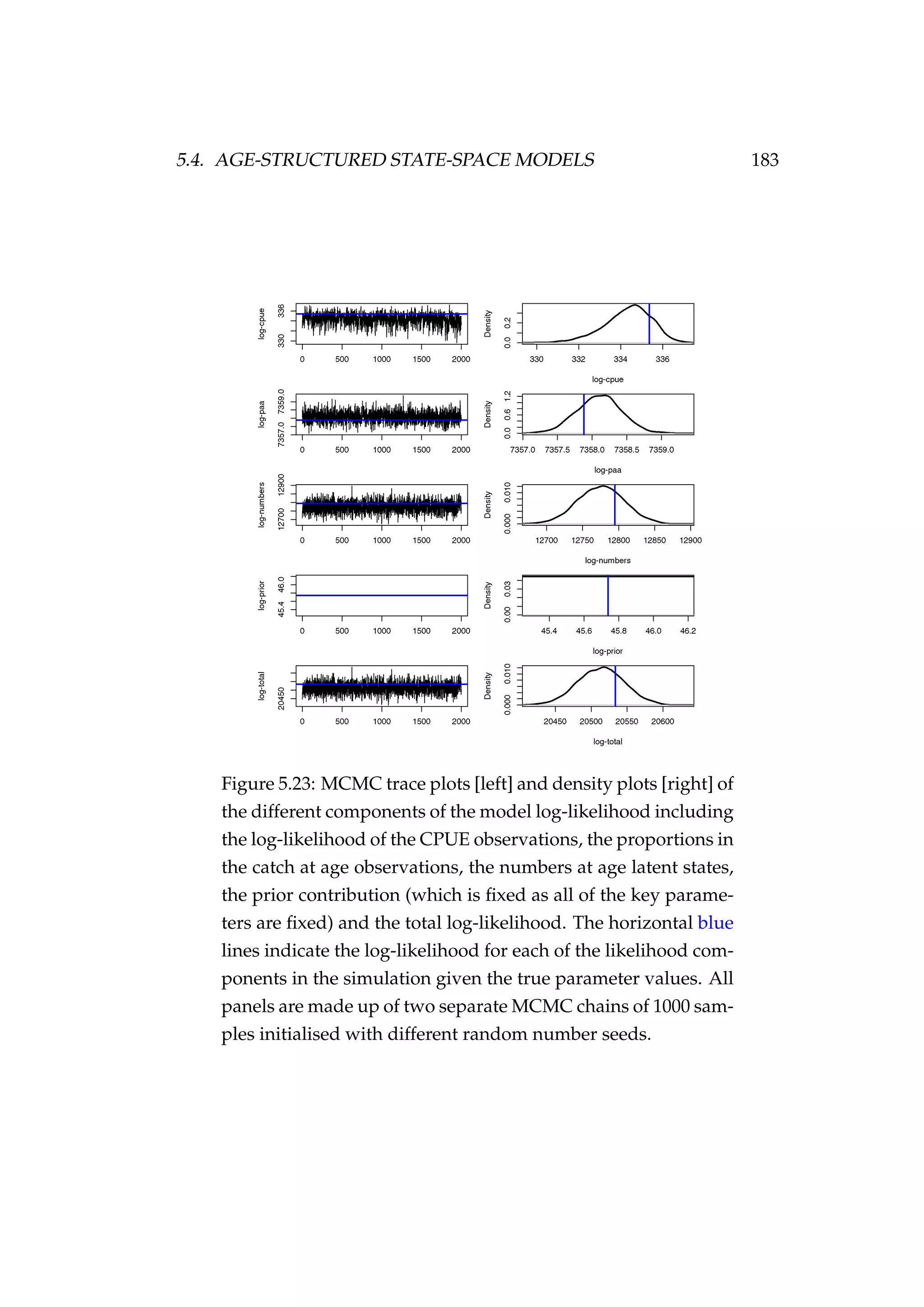 5.4. AGE-STRUCTURED STATE-SPACE MODELS 183
Figure 5.23: MCMC trace plots [left] and density plots [right] of
the different components of the model log-likelihood including
the log-likelihood of the CPUE observations, the proportions in
the catch at age observations, the numbers at age latent states,
the prior contribution (which is ﬁxed as all of the key parame-
ters are ﬁxed) and the total log-likelihood. The horizontal blue
lines indicate the log-likelihood for each of the likelihood com-
ponents in the simulation given the true parameter values. All
panels are made up of two separate MCMC chains of 1000 sam-
ples initialised with different random number seeds.
 