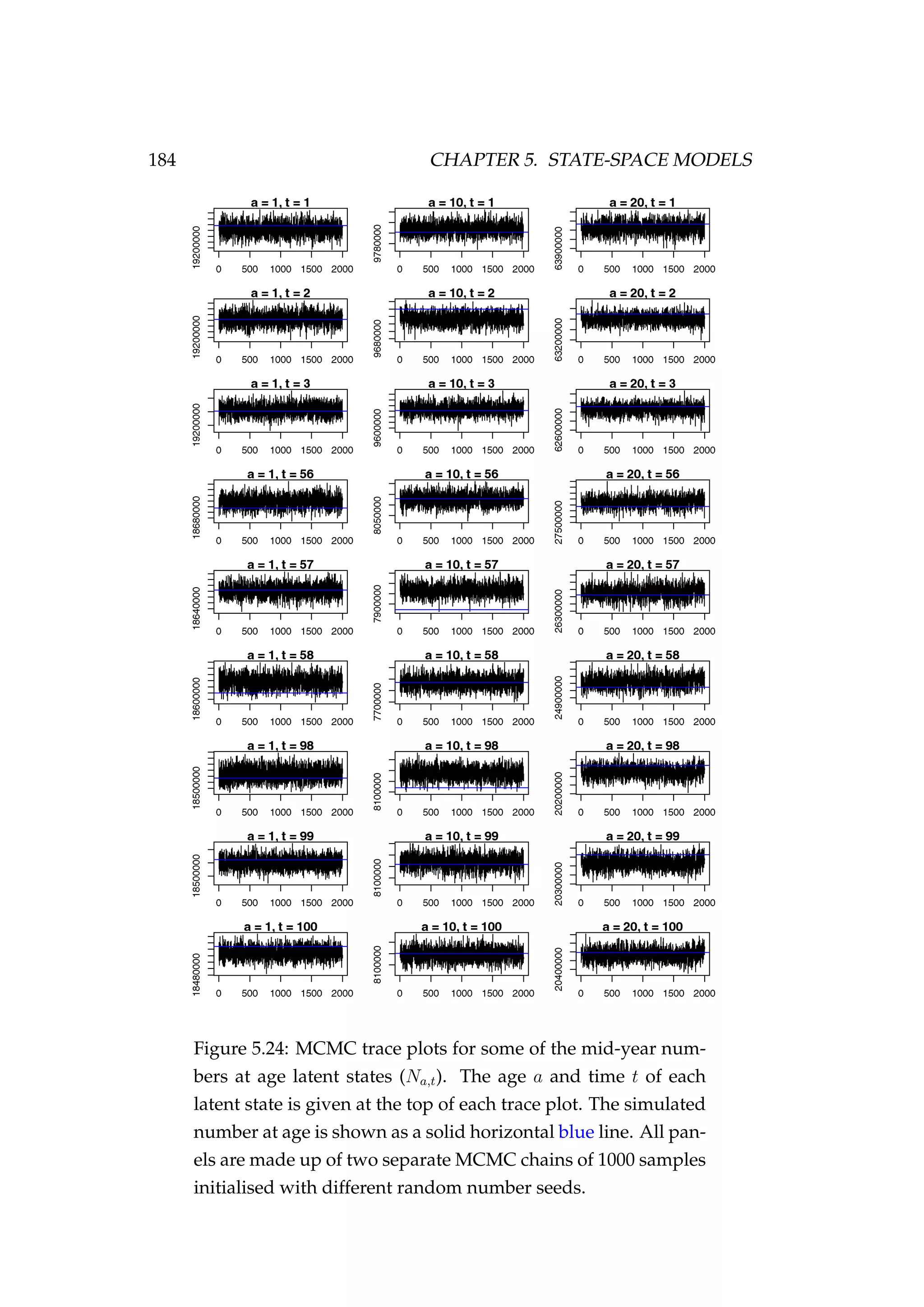184 CHAPTER 5. STATE-SPACE MODELS
Figure 5.24: MCMC trace plots for some of the mid-year num-
bers at age latent states (Na,t). The age a and time t of each
latent state is given at the top of each trace plot. The simulated
number at age is shown as a solid horizontal blue line. All pan-
els are made up of two separate MCMC chains of 1000 samples
initialised with different random number seeds.
 