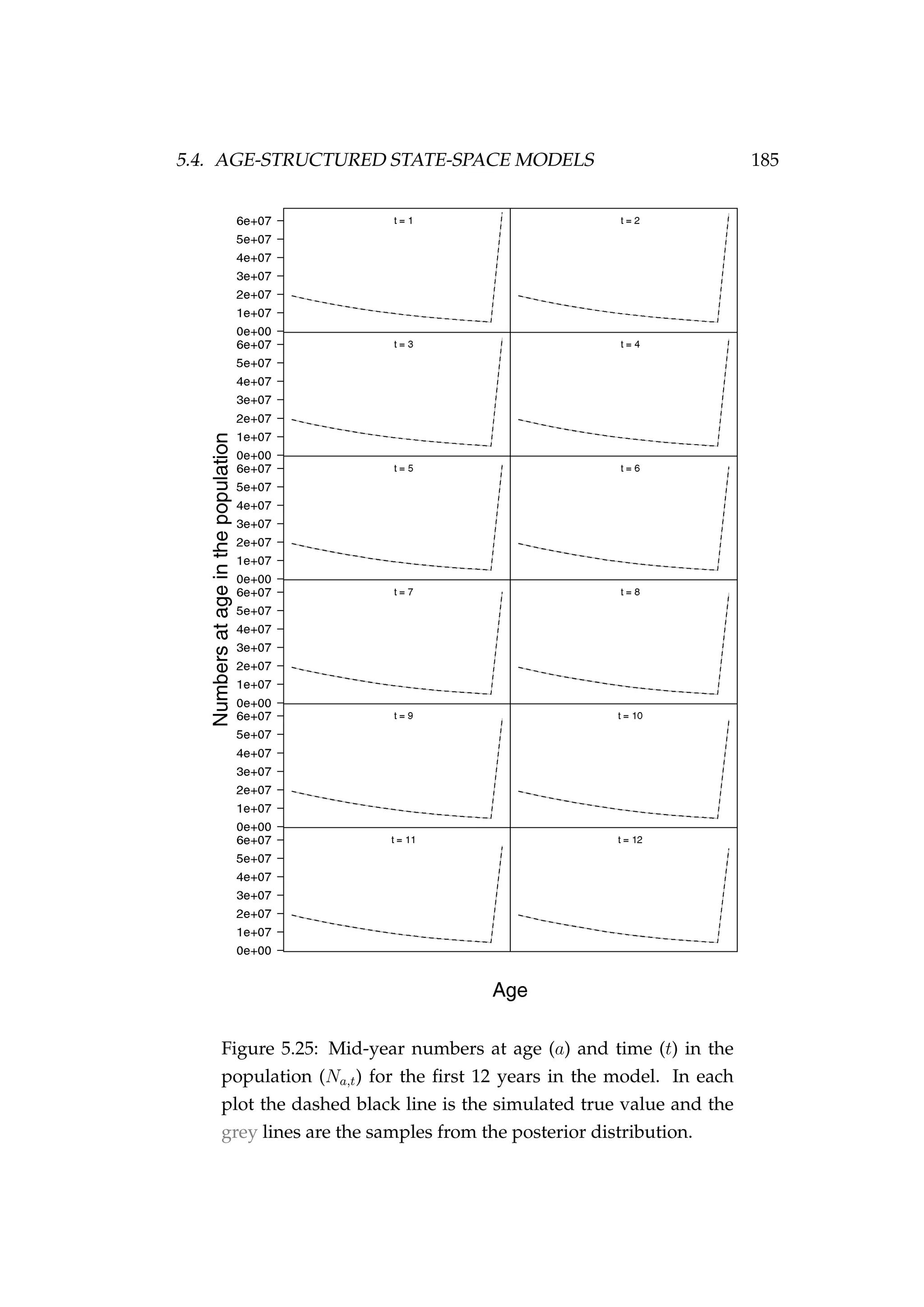 5.4. AGE-STRUCTURED STATE-SPACE MODELS 185
Figure 5.25: Mid-year numbers at age (a) and time (t) in the
population (Na,t) for the ﬁrst 12 years in the model. In each
plot the dashed black line is the simulated true value and the
grey lines are the samples from the posterior distribution.
 