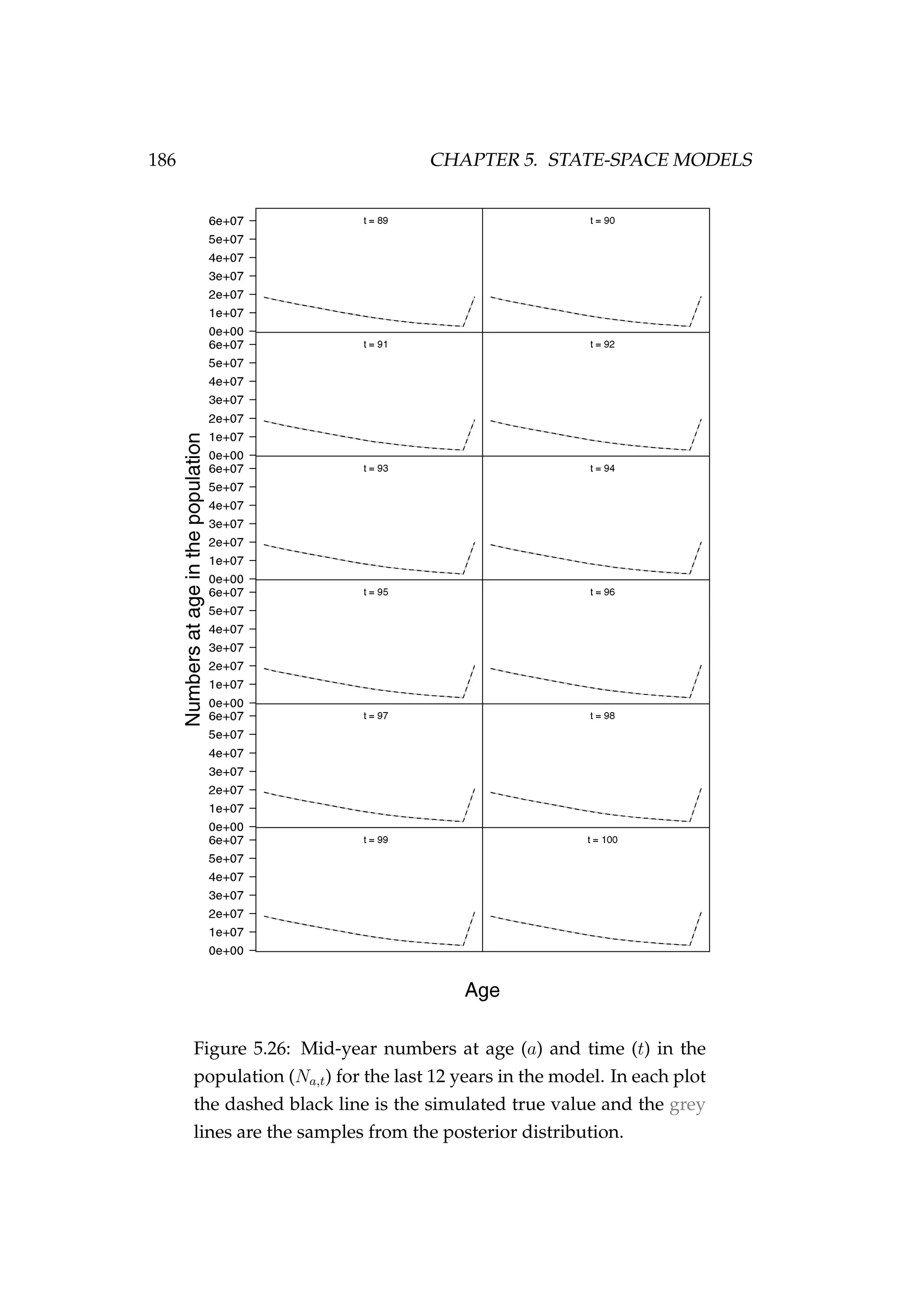 186 CHAPTER 5. STATE-SPACE MODELS
Figure 5.26: Mid-year numbers at age (a) and time (t) in the
population (Na,t) for the last 12 years in the model. In each plot
the dashed black line is the simulated true value and the grey
lines are the samples from the posterior distribution.
 