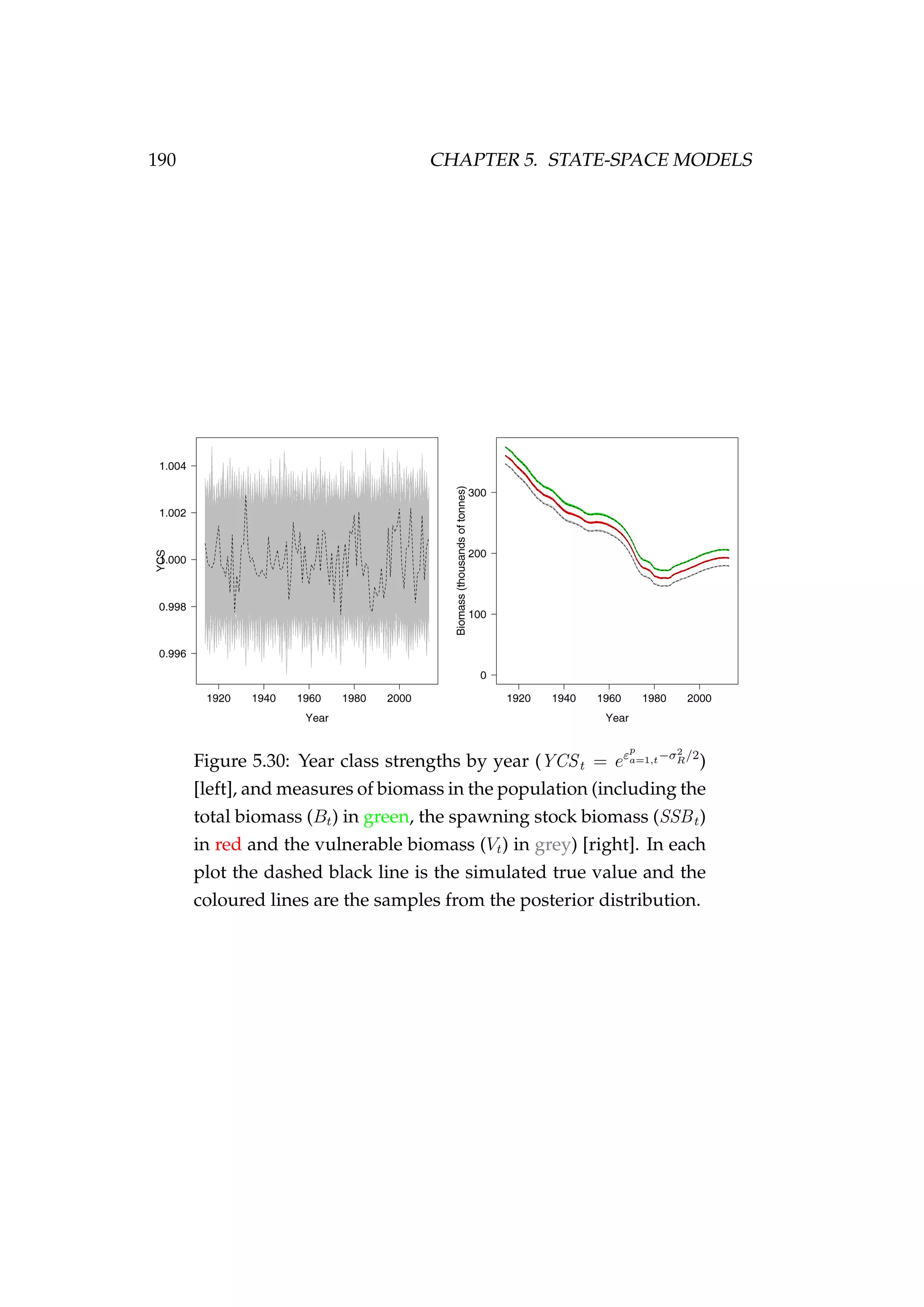 190 CHAPTER 5. STATE-SPACE MODELS
Figure 5.30: Year class strengths by year (YCSt = eεp
a=1,t−σ2
R/2
)
[left], and measures of biomass in the population (including the
total biomass (Bt) in green, the spawning stock biomass (SSBt)
in red and the vulnerable biomass (Vt) in grey) [right]. In each
plot the dashed black line is the simulated true value and the
coloured lines are the samples from the posterior distribution.
 