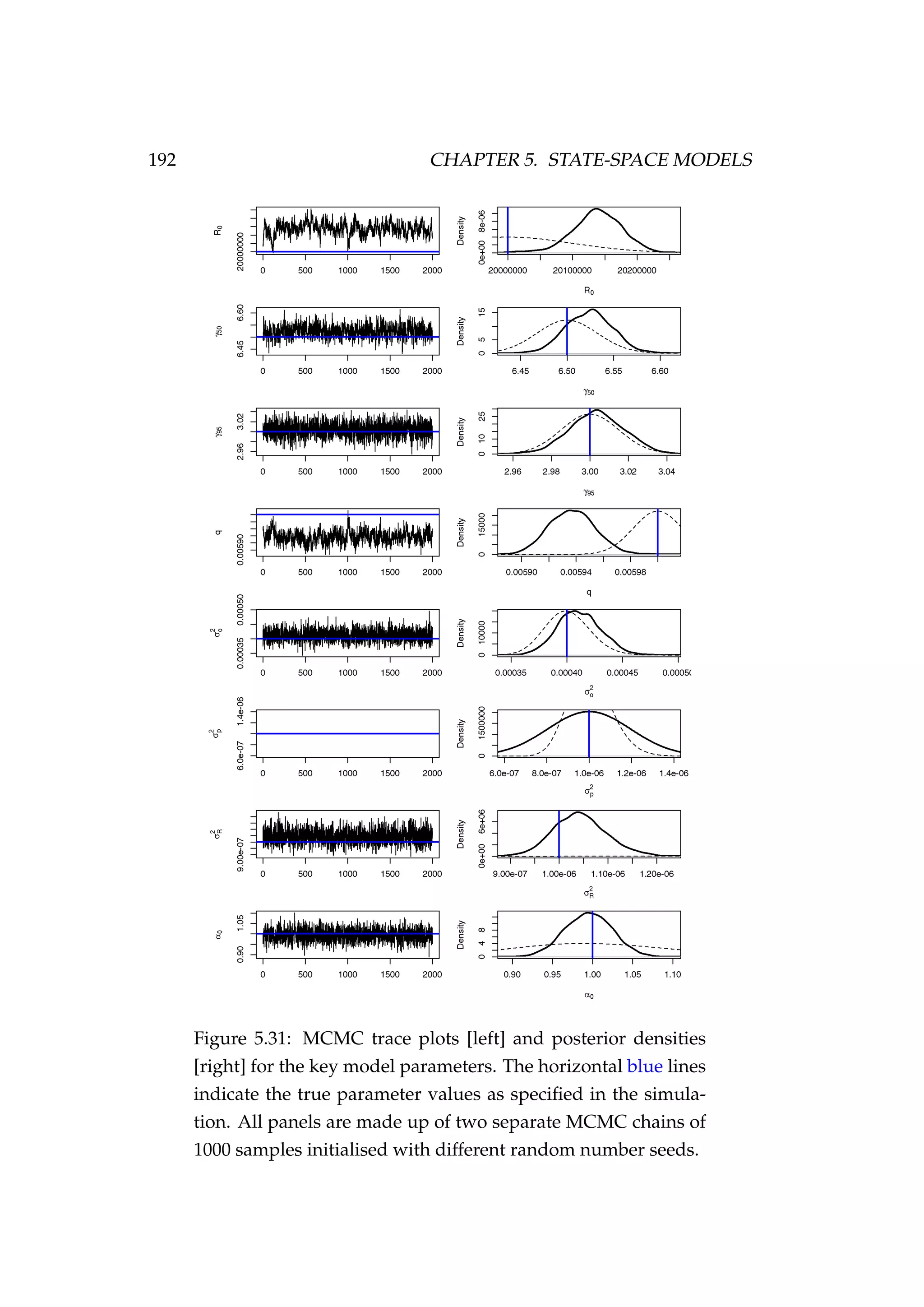 192 CHAPTER 5. STATE-SPACE MODELS
Figure 5.31: MCMC trace plots [left] and posterior densities
[right] for the key model parameters. The horizontal blue lines
indicate the true parameter values as speciﬁed in the simula-
tion. All panels are made up of two separate MCMC chains of
1000 samples initialised with different random number seeds.
 