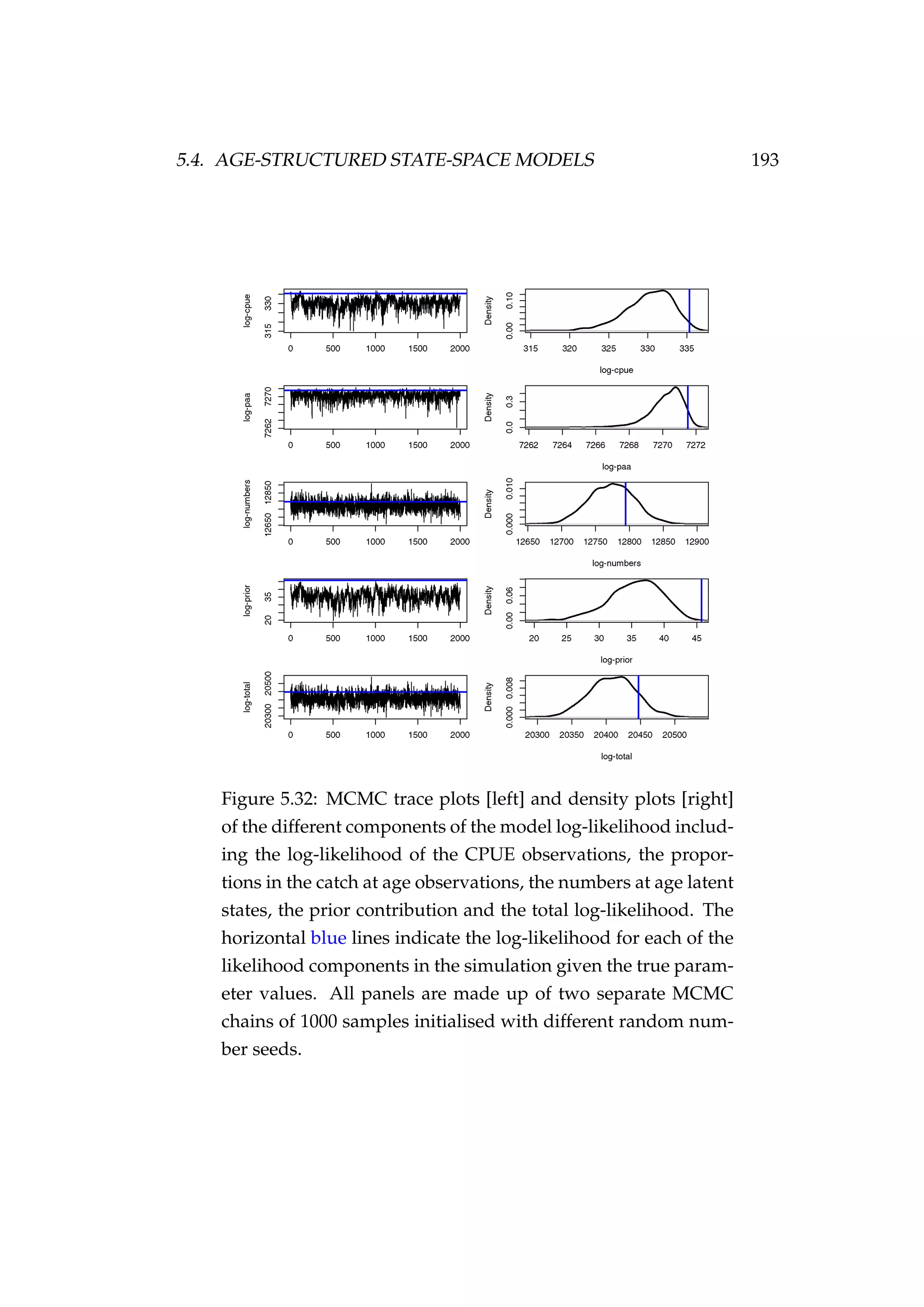5.4. AGE-STRUCTURED STATE-SPACE MODELS 193
Figure 5.32: MCMC trace plots [left] and density plots [right]
of the different components of the model log-likelihood includ-
ing the log-likelihood of the CPUE observations, the propor-
tions in the catch at age observations, the numbers at age latent
states, the prior contribution and the total log-likelihood. The
horizontal blue lines indicate the log-likelihood for each of the
likelihood components in the simulation given the true param-
eter values. All panels are made up of two separate MCMC
chains of 1000 samples initialised with different random num-
ber seeds.
 