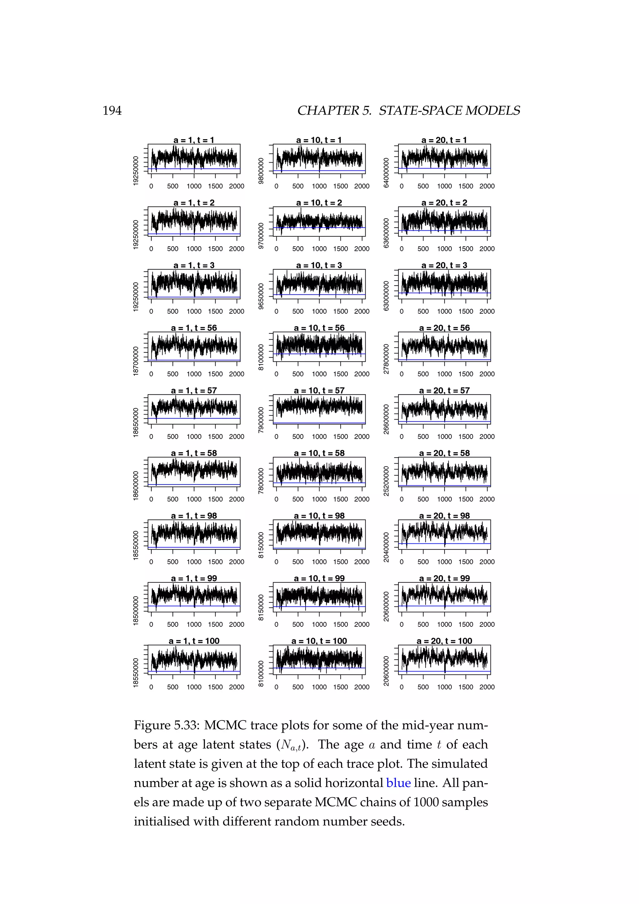 194 CHAPTER 5. STATE-SPACE MODELS
Figure 5.33: MCMC trace plots for some of the mid-year num-
bers at age latent states (Na,t). The age a and time t of each
latent state is given at the top of each trace plot. The simulated
number at age is shown as a solid horizontal blue line. All pan-
els are made up of two separate MCMC chains of 1000 samples
initialised with different random number seeds.
 