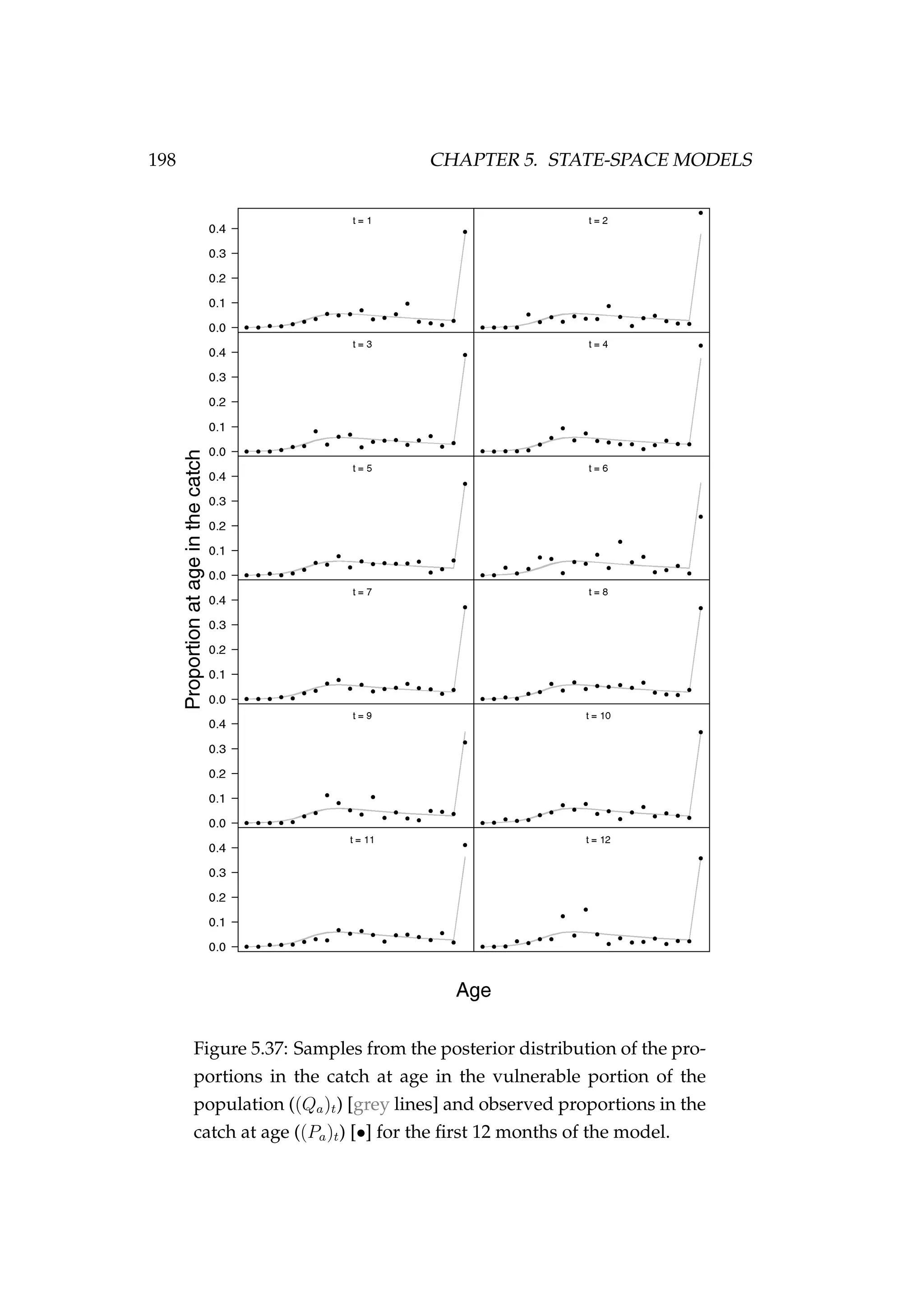 198 CHAPTER 5. STATE-SPACE MODELS
Figure 5.37: Samples from the posterior distribution of the pro-
portions in the catch at age in the vulnerable portion of the
population ((Qa)t) [grey lines] and observed proportions in the
catch at age ((Pa)t) [•] for the ﬁrst 12 months of the model.
 