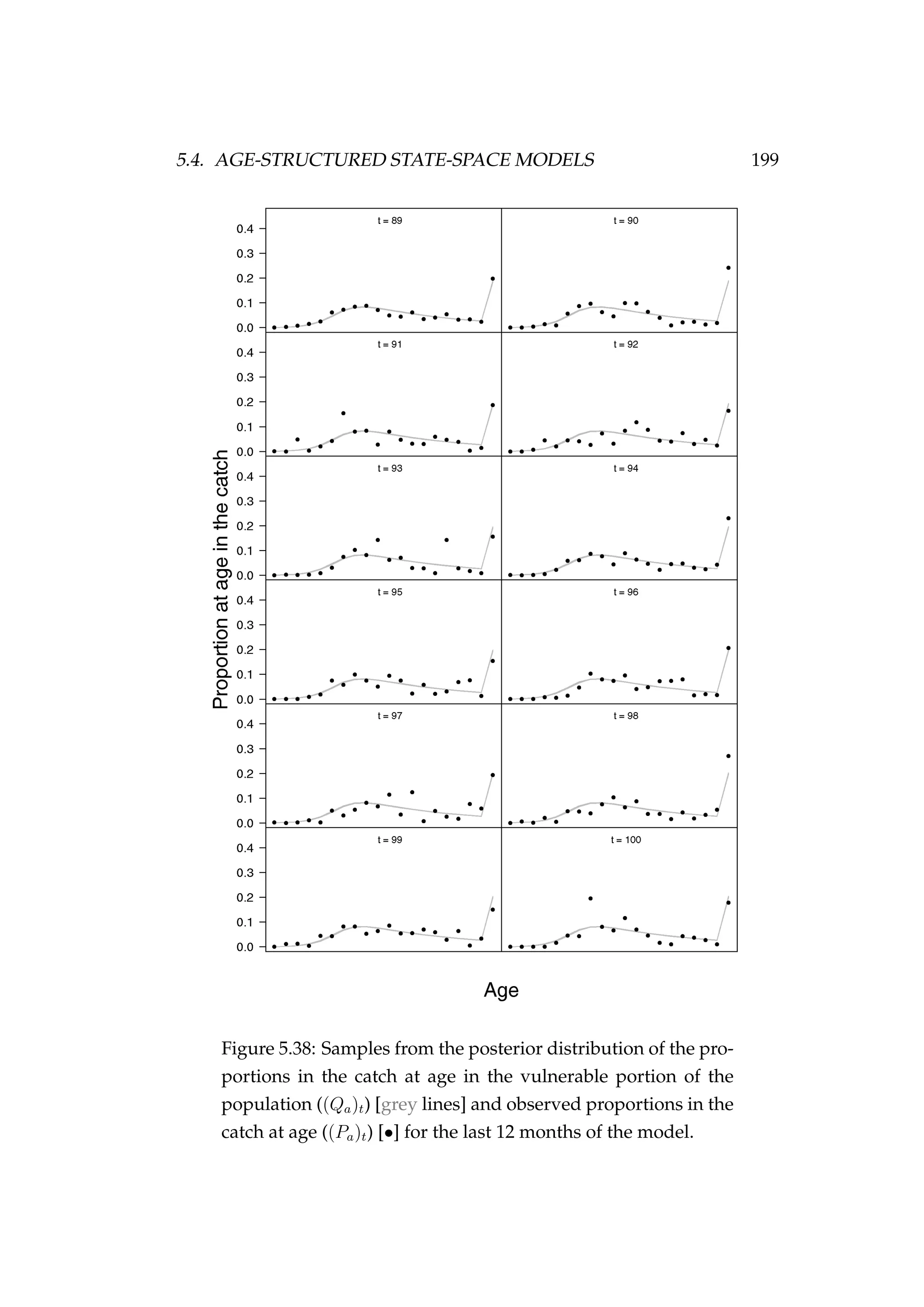 5.4. AGE-STRUCTURED STATE-SPACE MODELS 199
Figure 5.38: Samples from the posterior distribution of the pro-
portions in the catch at age in the vulnerable portion of the
population ((Qa)t) [grey lines] and observed proportions in the
catch at age ((Pa)t) [•] for the last 12 months of the model.
 