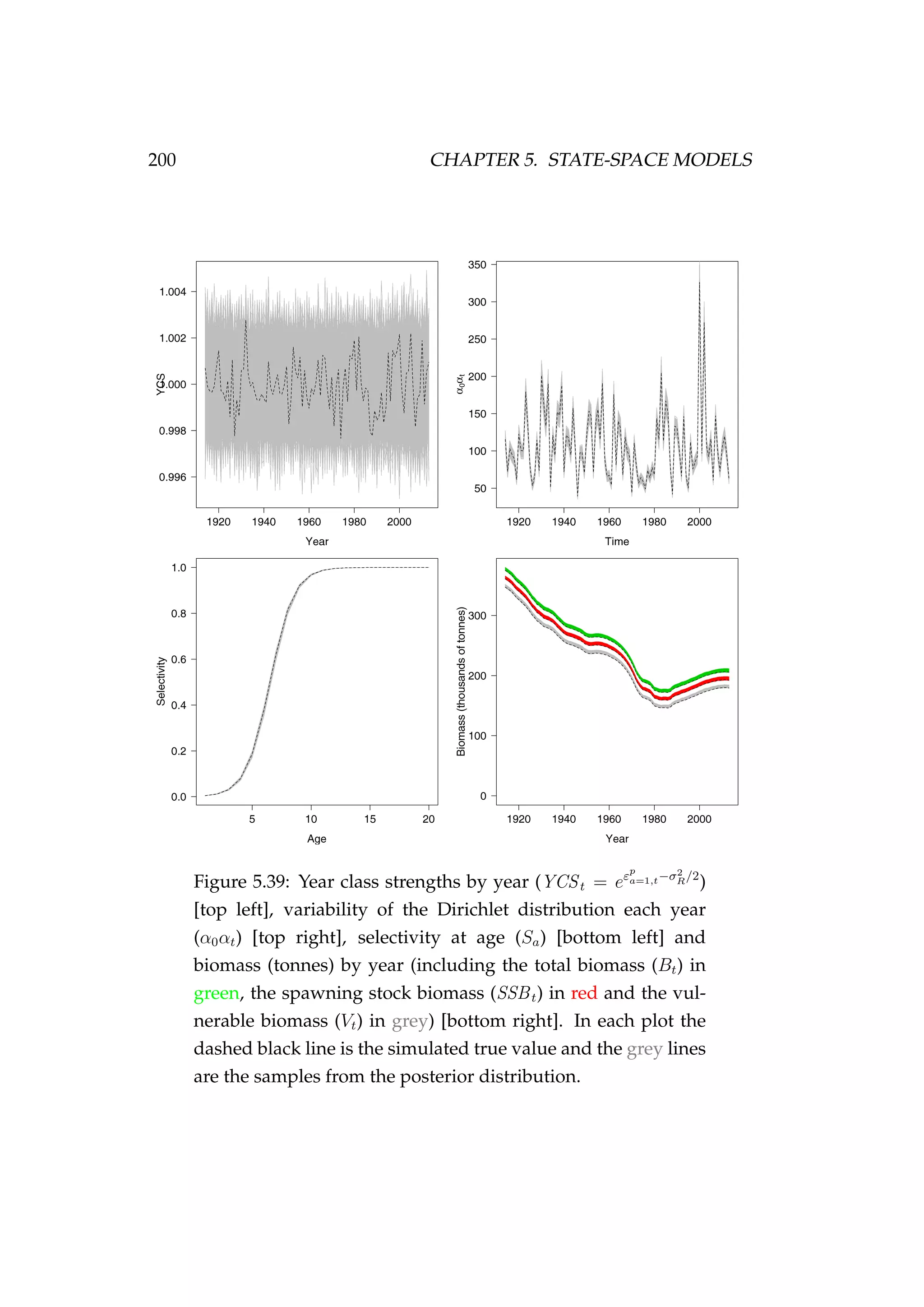200 CHAPTER 5. STATE-SPACE MODELS
Figure 5.39: Year class strengths by year (YCSt = eεp
a=1,t−σ2
R/2
)
[top left], variability of the Dirichlet distribution each year
(α0αt) [top right], selectivity at age (Sa) [bottom left] and
biomass (tonnes) by year (including the total biomass (Bt) in
green, the spawning stock biomass (SSBt) in red and the vul-
nerable biomass (Vt) in grey) [bottom right]. In each plot the
dashed black line is the simulated true value and the grey lines
are the samples from the posterior distribution.
 