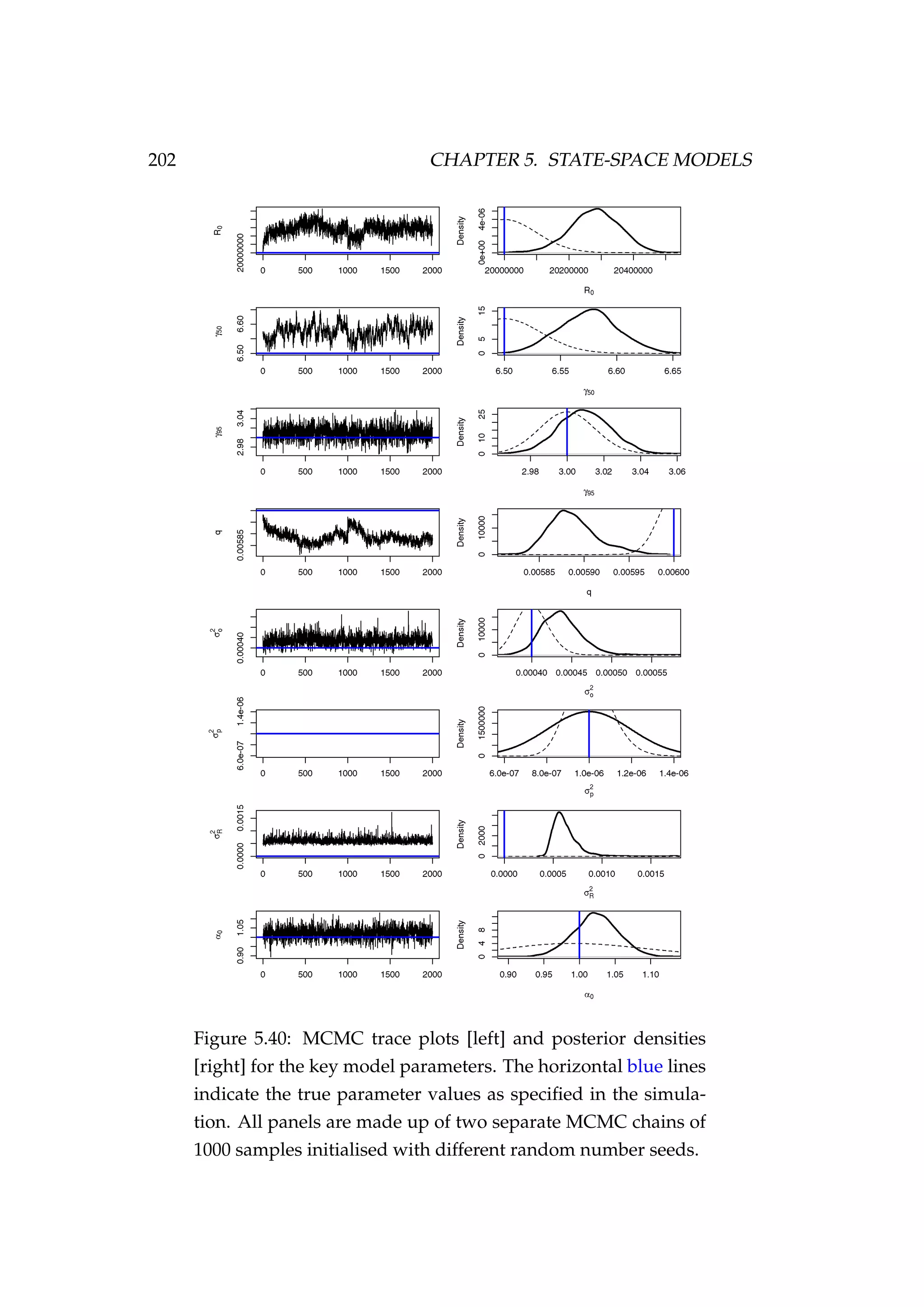 202 CHAPTER 5. STATE-SPACE MODELS
Figure 5.40: MCMC trace plots [left] and posterior densities
[right] for the key model parameters. The horizontal blue lines
indicate the true parameter values as speciﬁed in the simula-
tion. All panels are made up of two separate MCMC chains of
1000 samples initialised with different random number seeds.
 