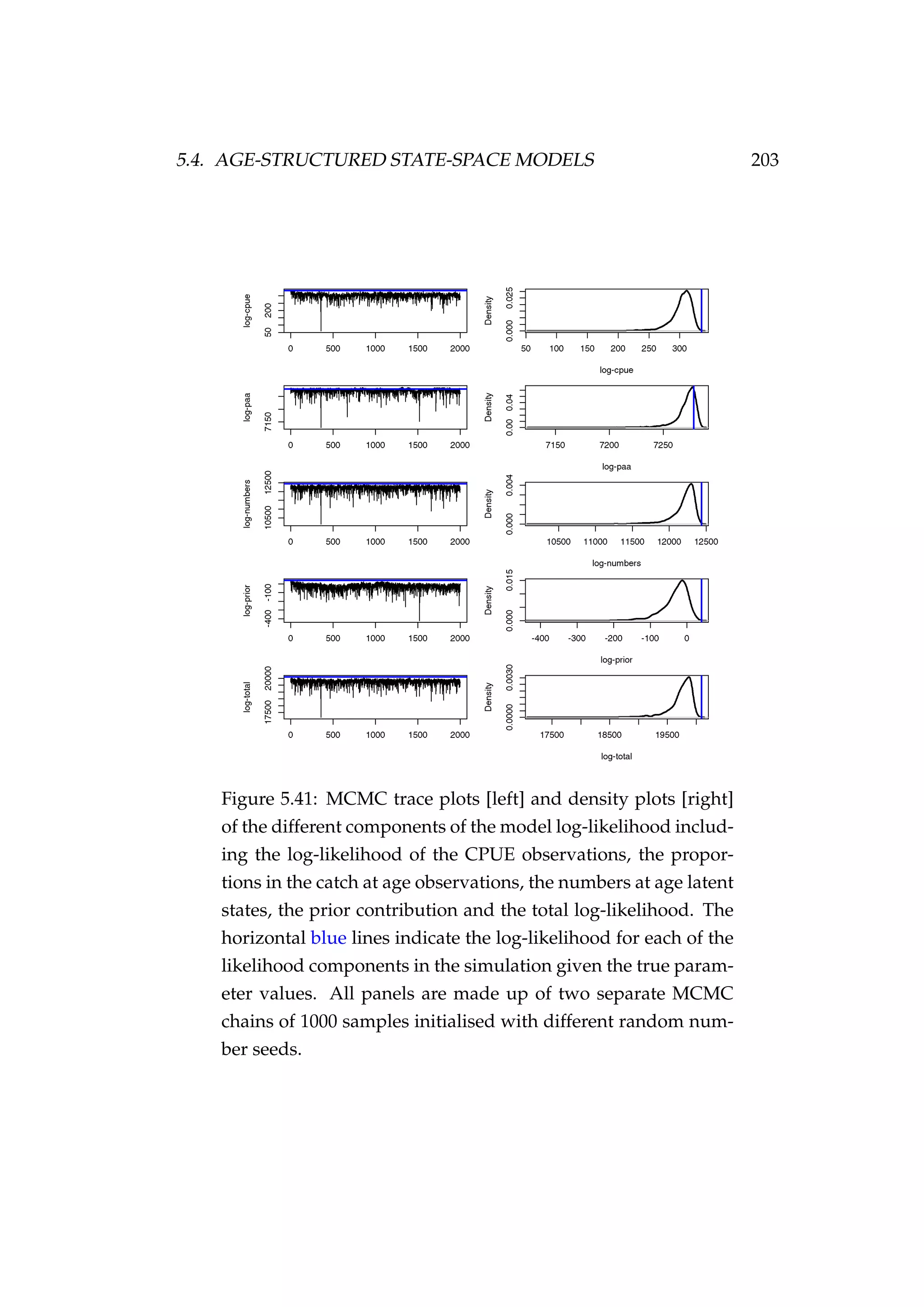5.4. AGE-STRUCTURED STATE-SPACE MODELS 203
Figure 5.41: MCMC trace plots [left] and density plots [right]
of the different components of the model log-likelihood includ-
ing the log-likelihood of the CPUE observations, the propor-
tions in the catch at age observations, the numbers at age latent
states, the prior contribution and the total log-likelihood. The
horizontal blue lines indicate the log-likelihood for each of the
likelihood components in the simulation given the true param-
eter values. All panels are made up of two separate MCMC
chains of 1000 samples initialised with different random num-
ber seeds.
 
