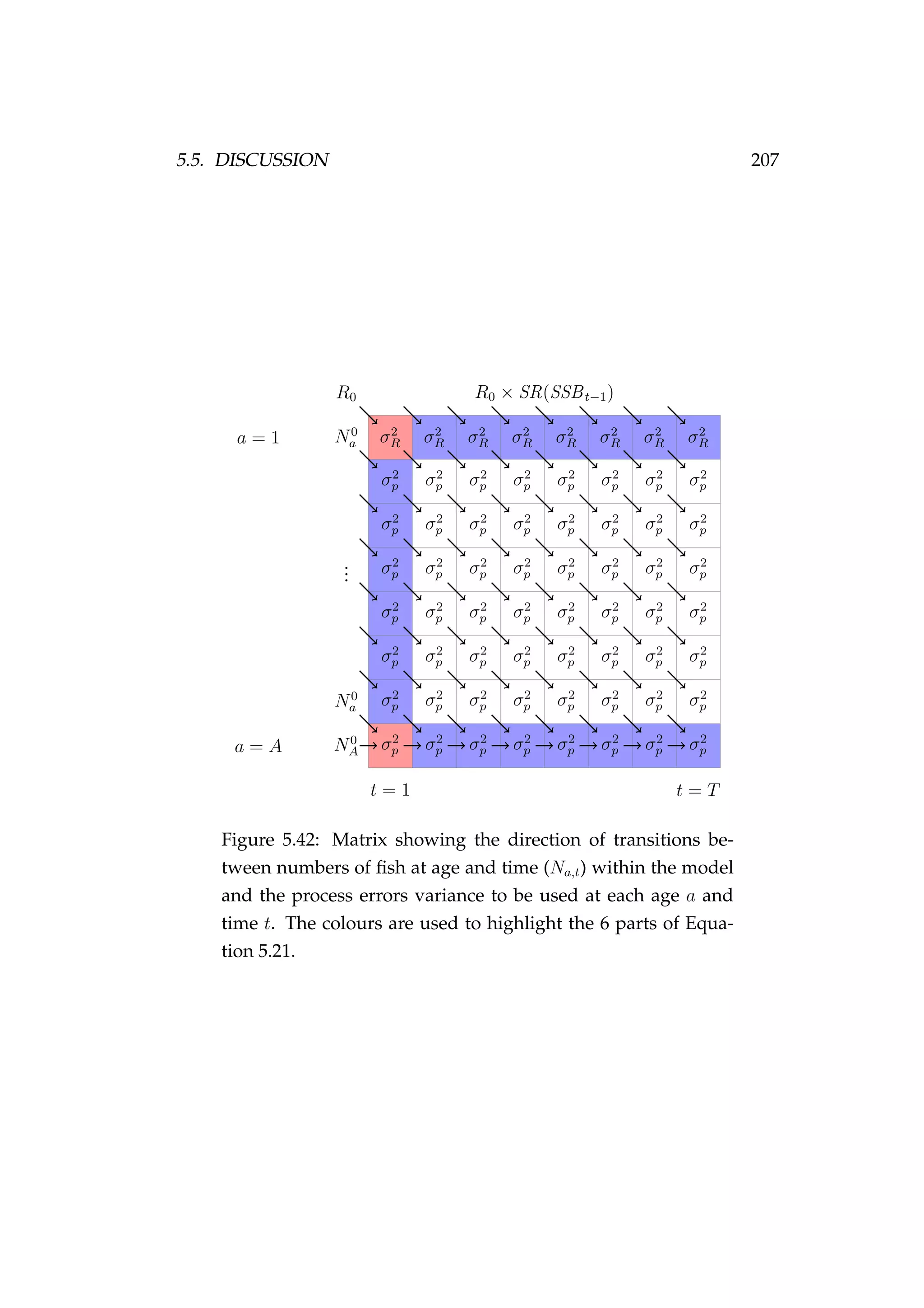 5.5. DISCUSSION 207
R0 R0 × SR(SSBt−1)
N0
a
...
N0
a
N0
A
a = 1
a = A
t = 1 t = T
σ2
p
σ2
p
σ2
p
σ2
p
σ2
p
σ2
p
σ2
p
σ2
p
σ2
p
σ2
p
σ2
p
σ2
p
σ2
p
σ2
p
σ2
p
σ2
p
σ2
p
σ2
p
σ2
p
σ2
p
σ2
p
σ2
p
σ2
p
σ2
p
σ2
p
σ2
p
σ2
p
σ2
p
σ2
p
σ2
p
σ2
p
σ2
p
σ2
p
σ2
p
σ2
p
σ2
p
σ2
p
σ2
p
σ2
p
σ2
p
σ2
p
σ2
p
σ2
p
σ2
p
σ2
p
σ2
p
σ2
p
σ2
p
σ2
p
σ2
p
σ2
p
σ2
p
σ2
p
σ2
p
σ2
p
σ2
p
σ2
R σ2
R σ2
R σ2
R σ2
R σ2
R σ2
R σ2
R
Figure 5.42: Matrix showing the direction of transitions be-
tween numbers of ﬁsh at age and time (Na,t) within the model
and the process errors variance to be used at each age a and
time t. The colours are used to highlight the 6 parts of Equa-
tion 5.21.
 