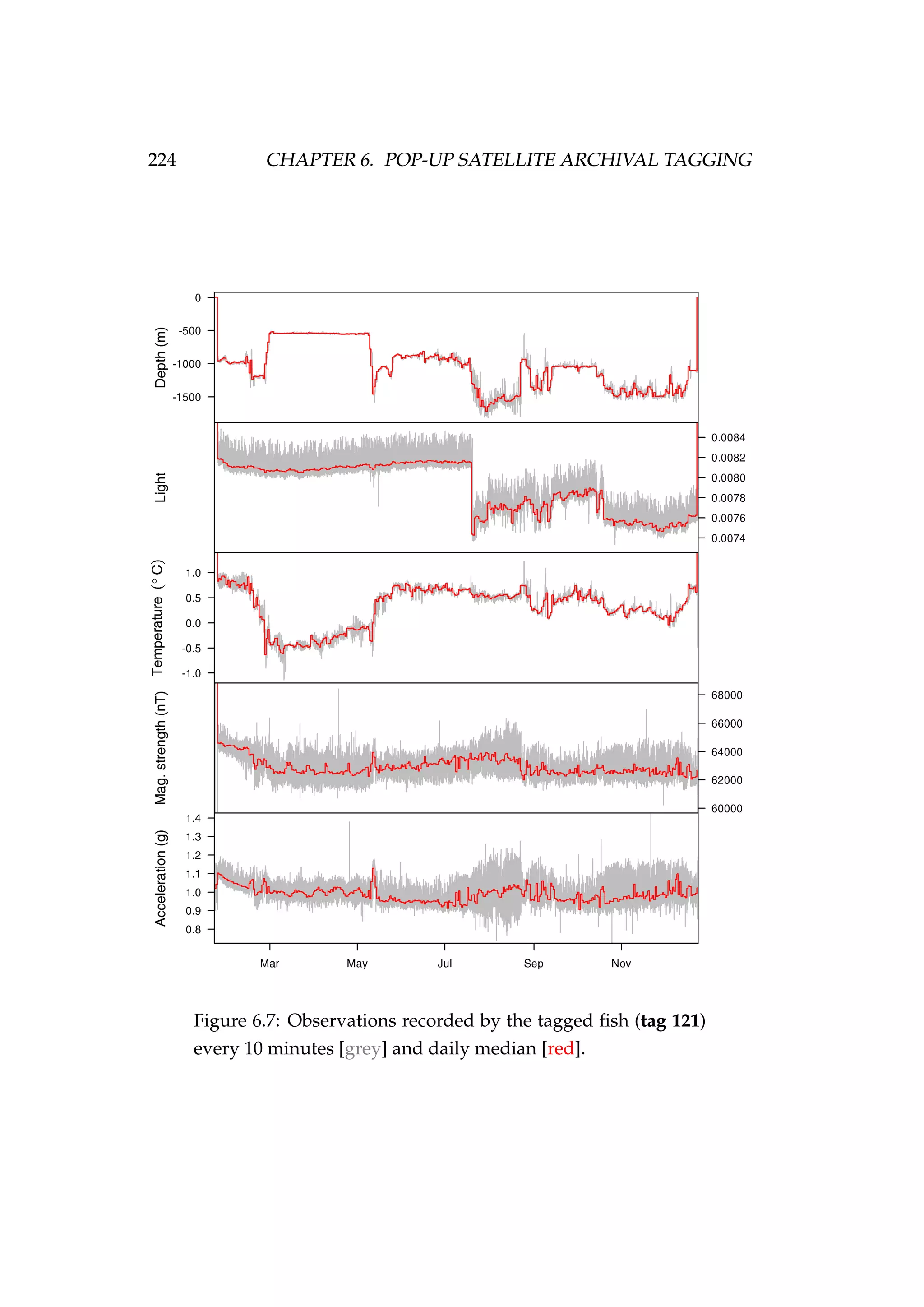 224 CHAPTER 6. POP-UP SATELLITE ARCHIVAL TAGGING
Figure 6.7: Observations recorded by the tagged ﬁsh (tag 121)
every 10 minutes [grey] and daily median [red].
 