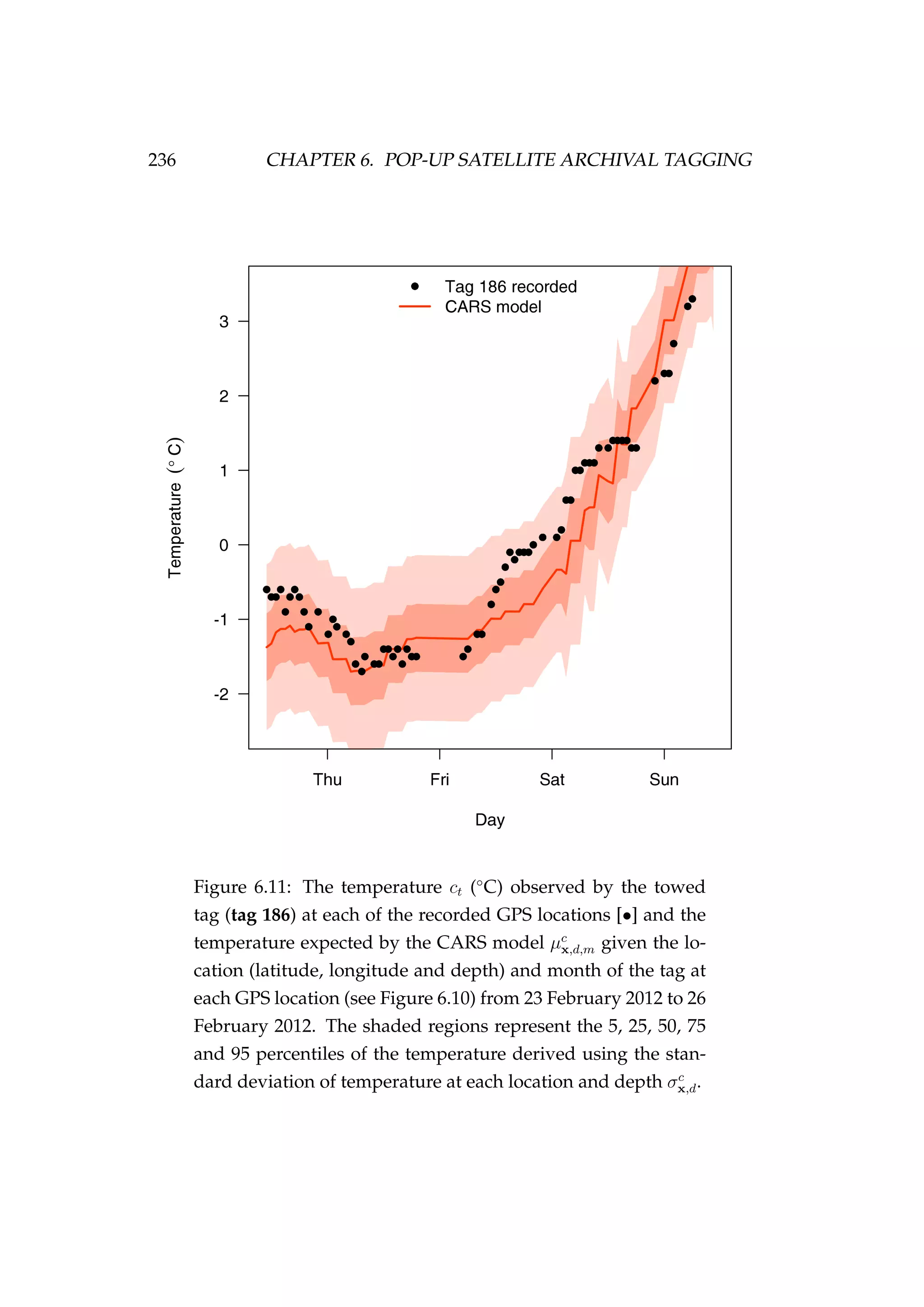 236 CHAPTER 6. POP-UP SATELLITE ARCHIVAL TAGGING
Figure 6.11: The temperature ct (◦
C) observed by the towed
tag (tag 186) at each of the recorded GPS locations [•] and the
temperature expected by the CARS model µc
x,d,m given the lo-
cation (latitude, longitude and depth) and month of the tag at
each GPS location (see Figure 6.10) from 23 February 2012 to 26
February 2012. The shaded regions represent the 5, 25, 50, 75
and 95 percentiles of the temperature derived using the stan-
dard deviation of temperature at each location and depth σc
x,d.
 