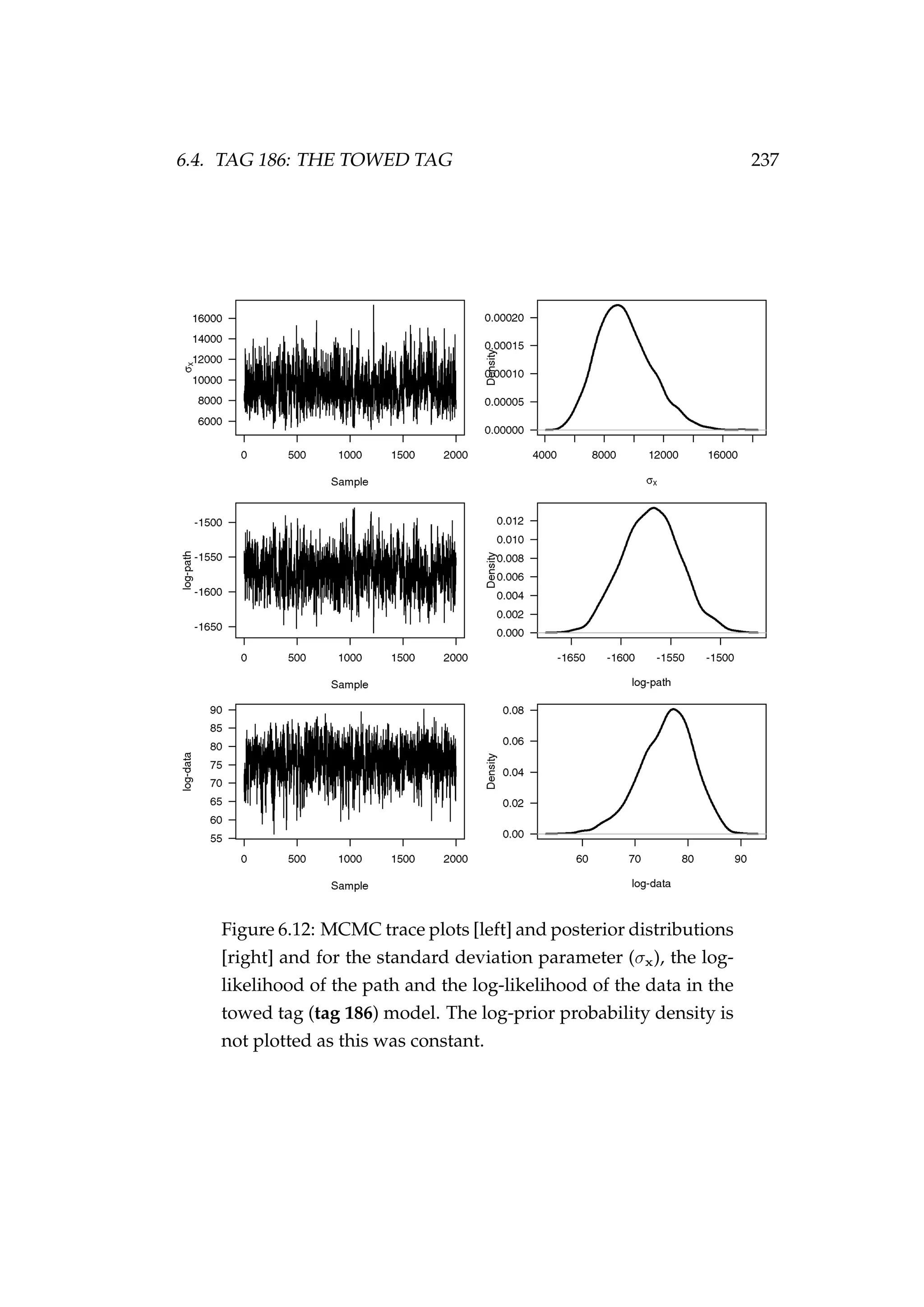 6.4. TAG 186: THE TOWED TAG 237
Figure 6.12: MCMC trace plots [left] and posterior distributions
[right] and for the standard deviation parameter (σx), the log-
likelihood of the path and the log-likelihood of the data in the
towed tag (tag 186) model. The log-prior probability density is
not plotted as this was constant.
 